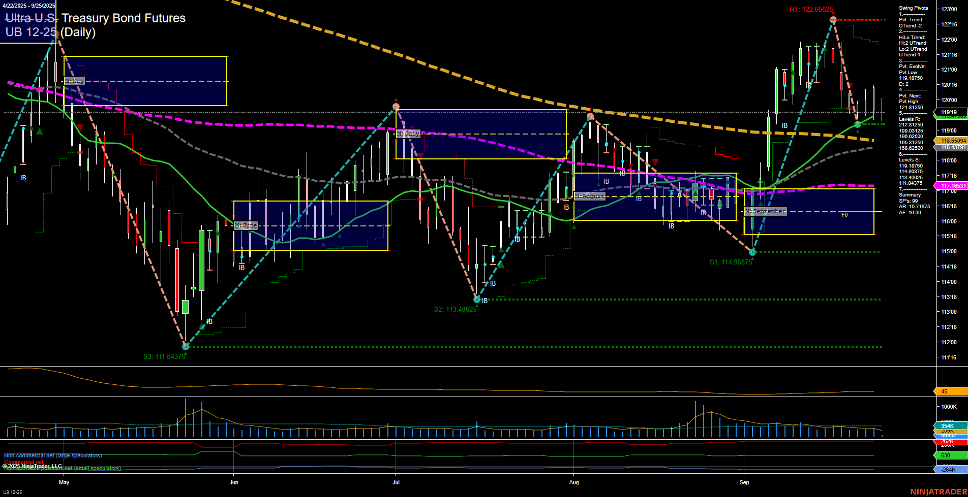 UB Ultra U.S. Treasury Bond Futures Daily Chart Analysis: 2025-Sep-25 07:13 CT