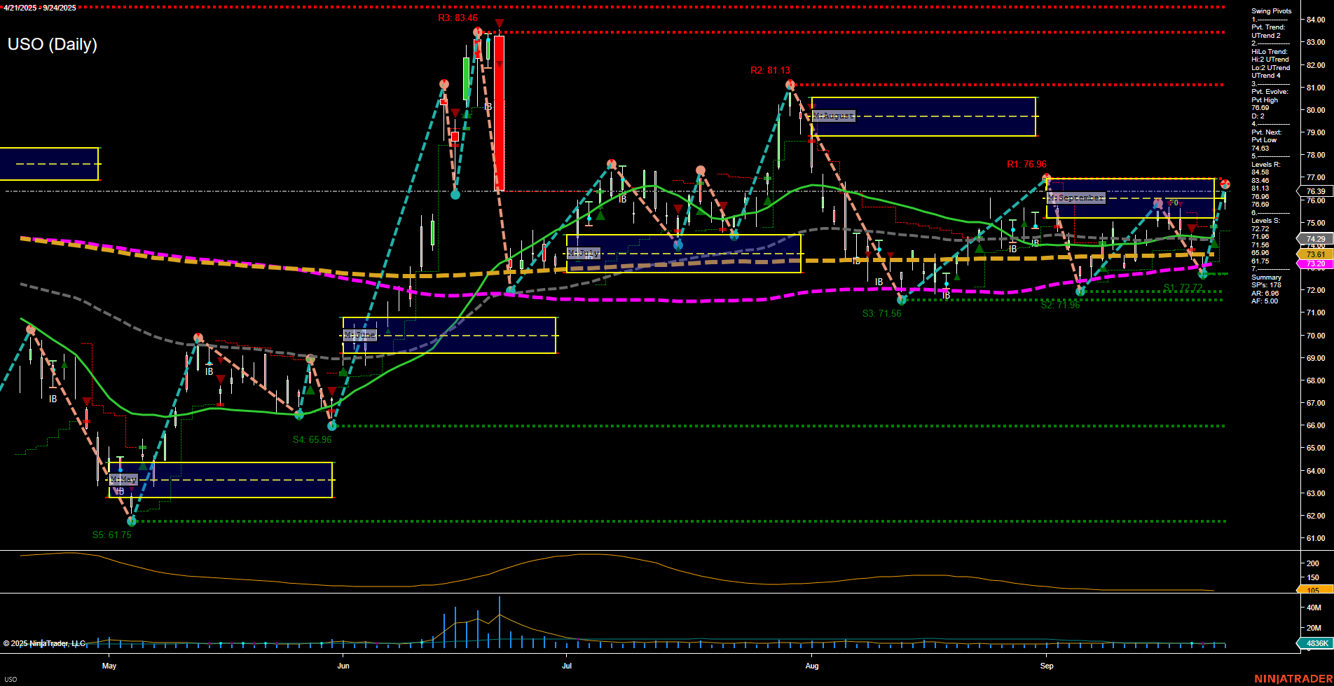 USO United States Oil Fund LP Daily Chart Analysis: 2025-Sep-25 07:13 CT