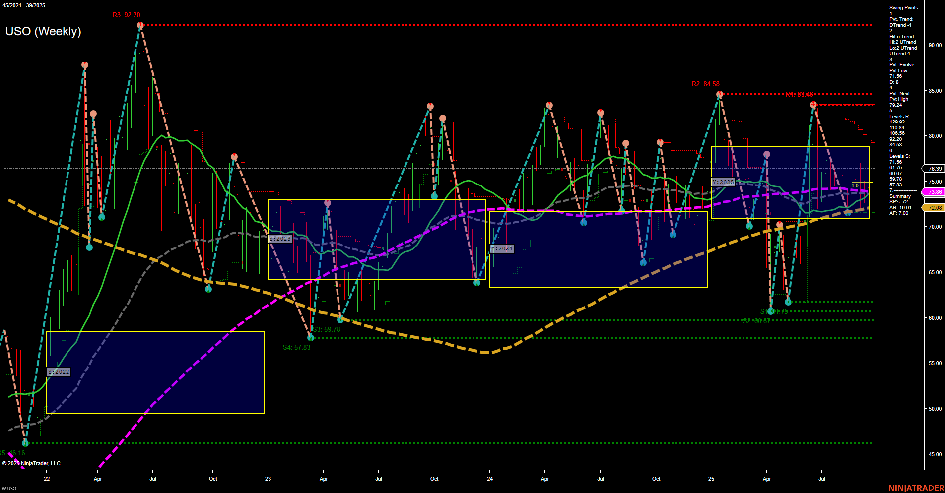 USO United States Oil Fund LP Weekly Chart Analysis: 2025-Sep-25 07:14 CT