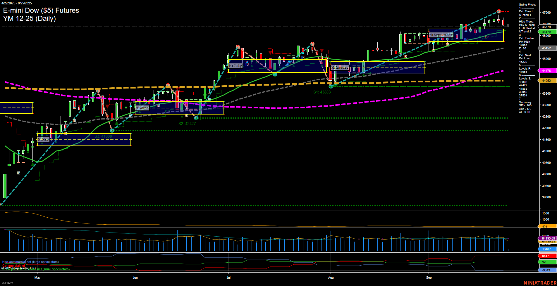 YM E-mini Dow ($5) Futures Daily Chart Analysis: 2025-Sep-25 07:14 CT