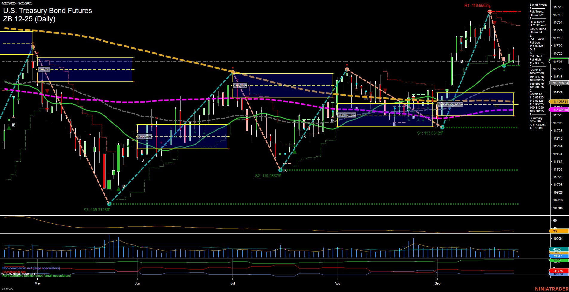ZB U.S. Treasury Bond Futures Daily Chart Analysis: 2025-Sep-25 07:14 CT