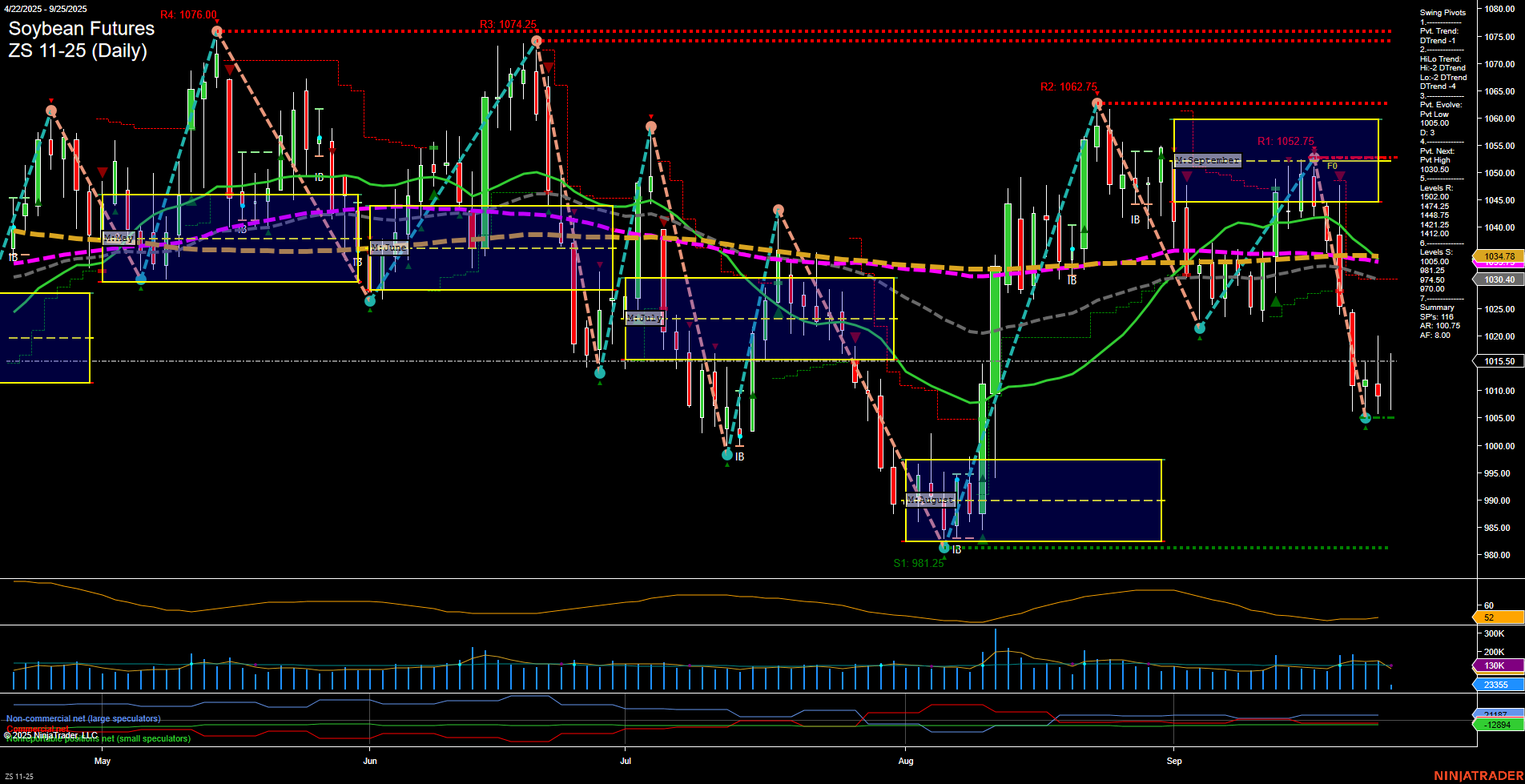 ZS Soybean Futures Daily Chart Analysis: 2025-Sep-25 07:16 CT