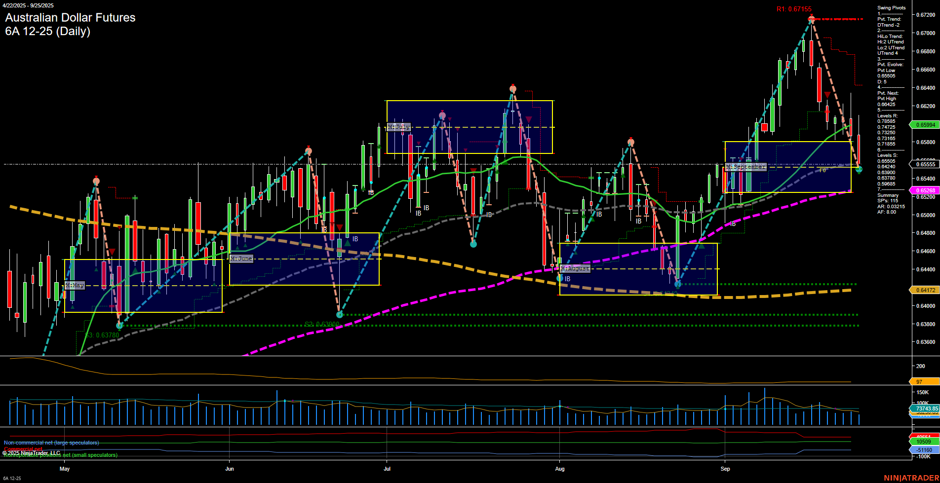 6A Australian Dollar Futures Daily Chart Analysis: 2025-Sep-26 07:00 CT