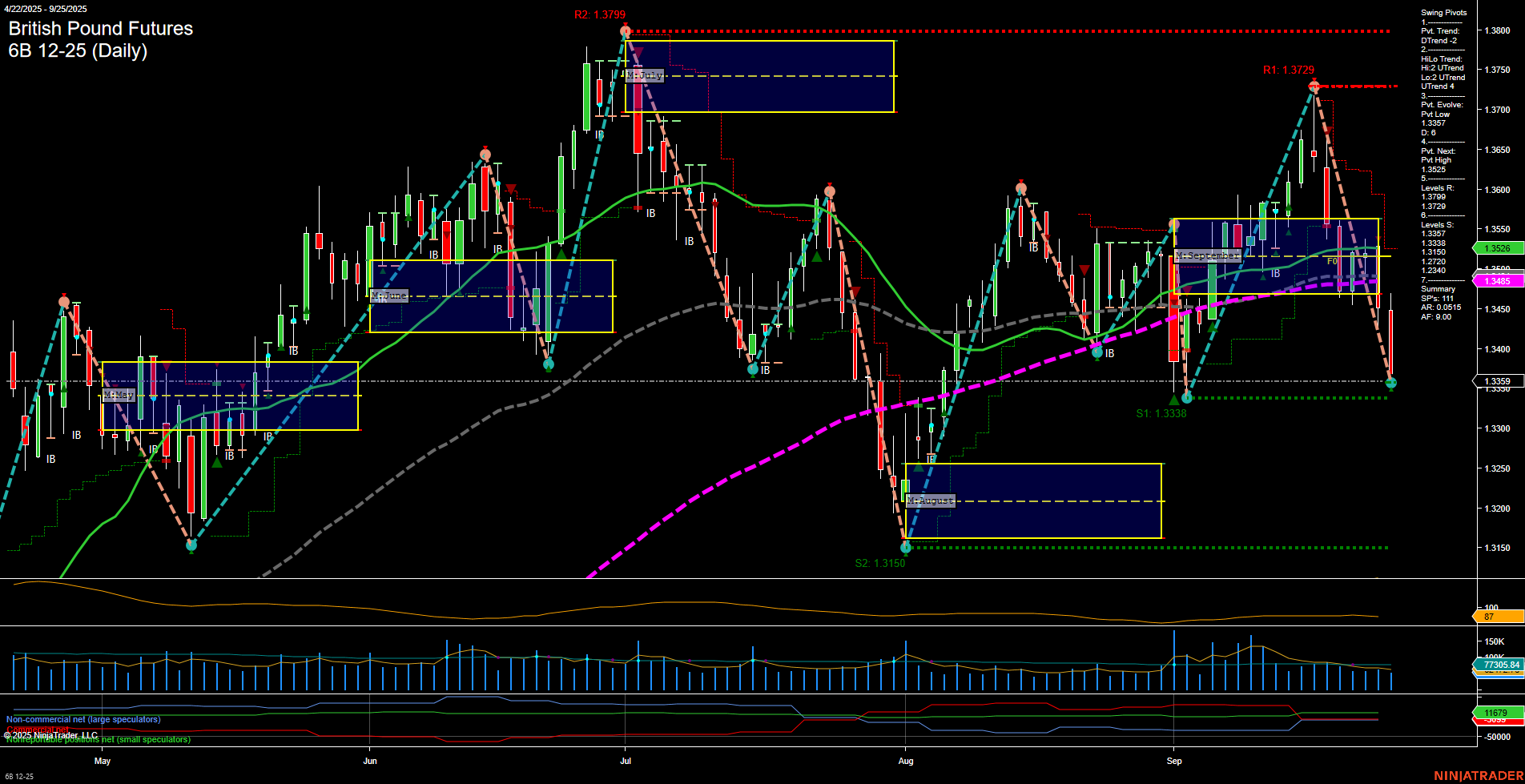 6B British Pound Futures Daily Chart Analysis: 2025-Sep-26 07:01 CT