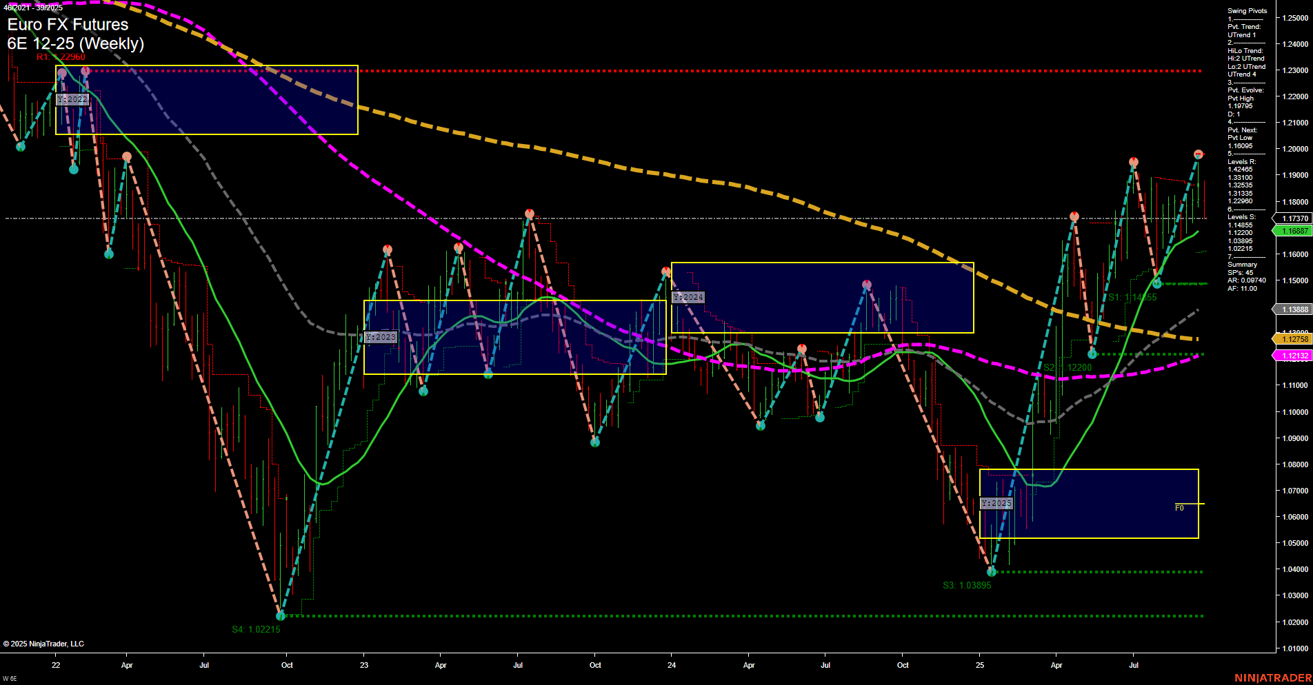 6E Euro FX Futures Weekly Chart Analysis: 2025-Sep-26 07:02 CT