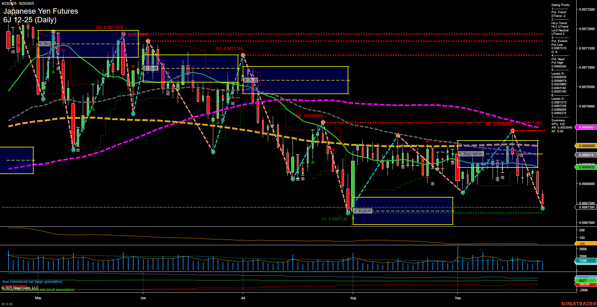 6J Japanese Yen Futures Daily Chart Analysis: 2025-Sep-26 07:02 CT