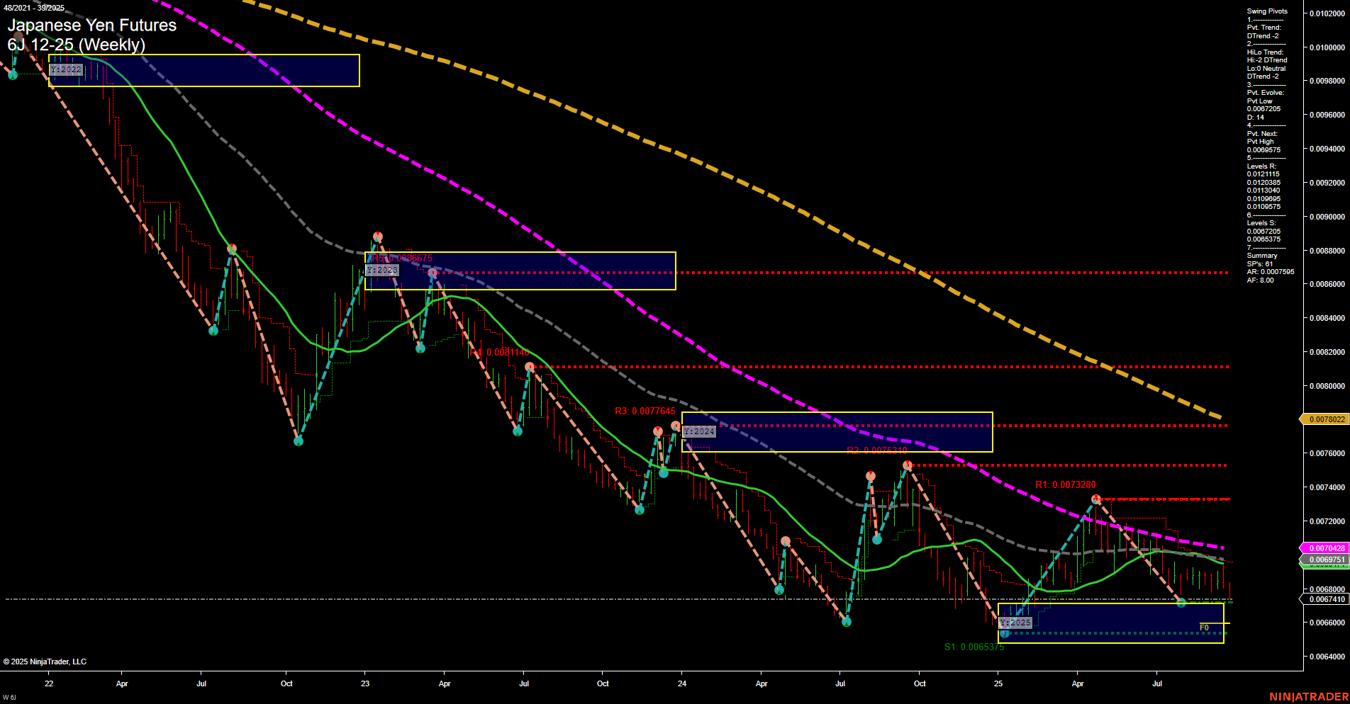 6J Japanese Yen Futures Weekly Chart Analysis: 2025-Sep-26 07:03 CT