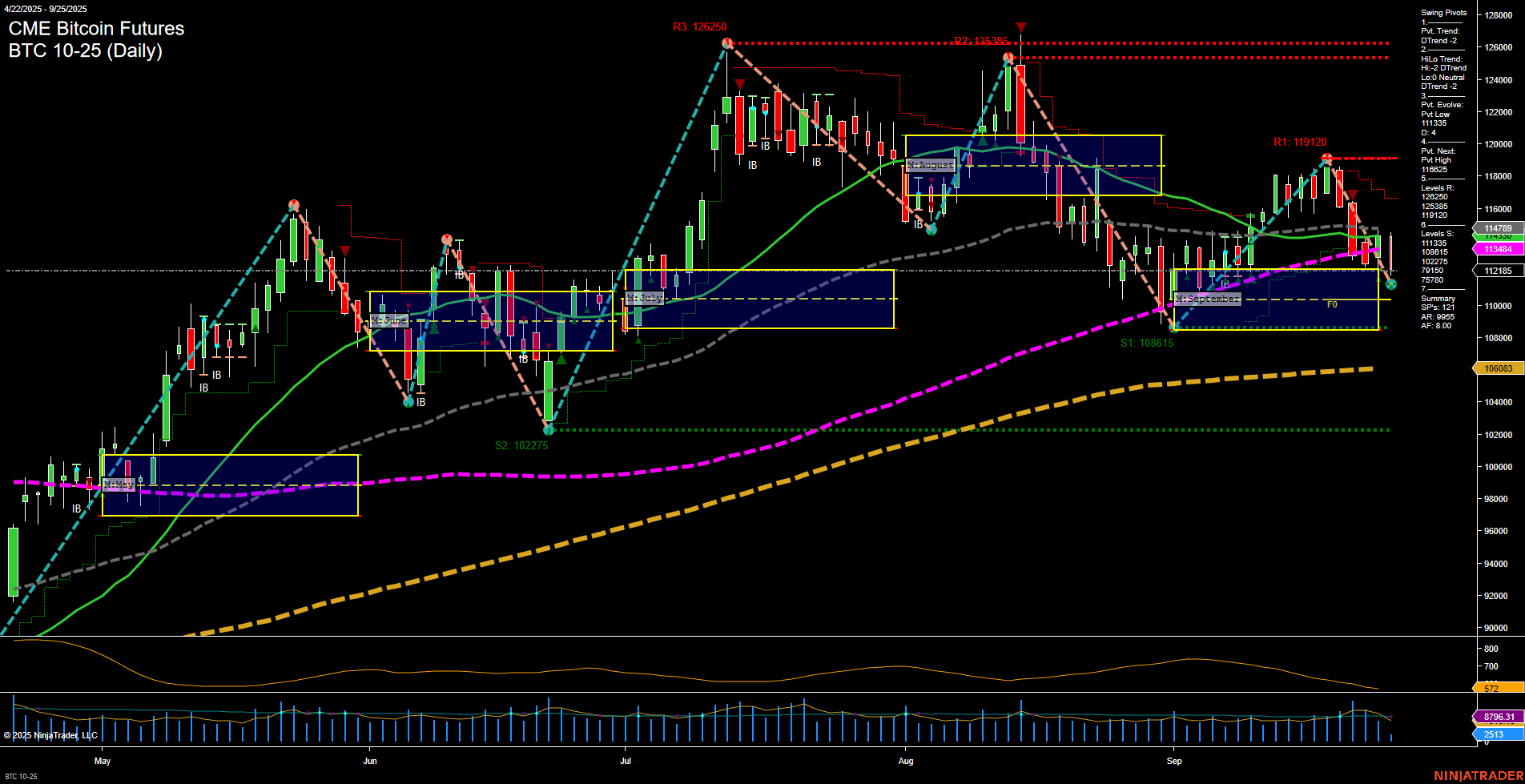 BTC CME Bitcoin Futures Daily Chart Analysis: 2025-Sep-26 07:03 CT
