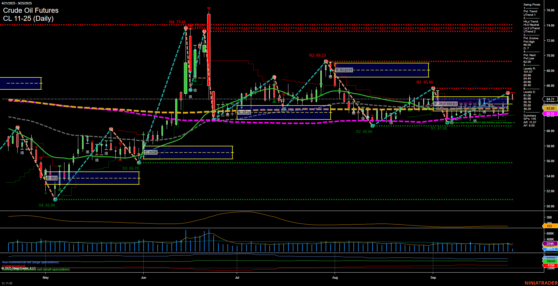 CL Crude Oil Futures Daily Chart Analysis: 2025-Sep-26 07:04 CT
