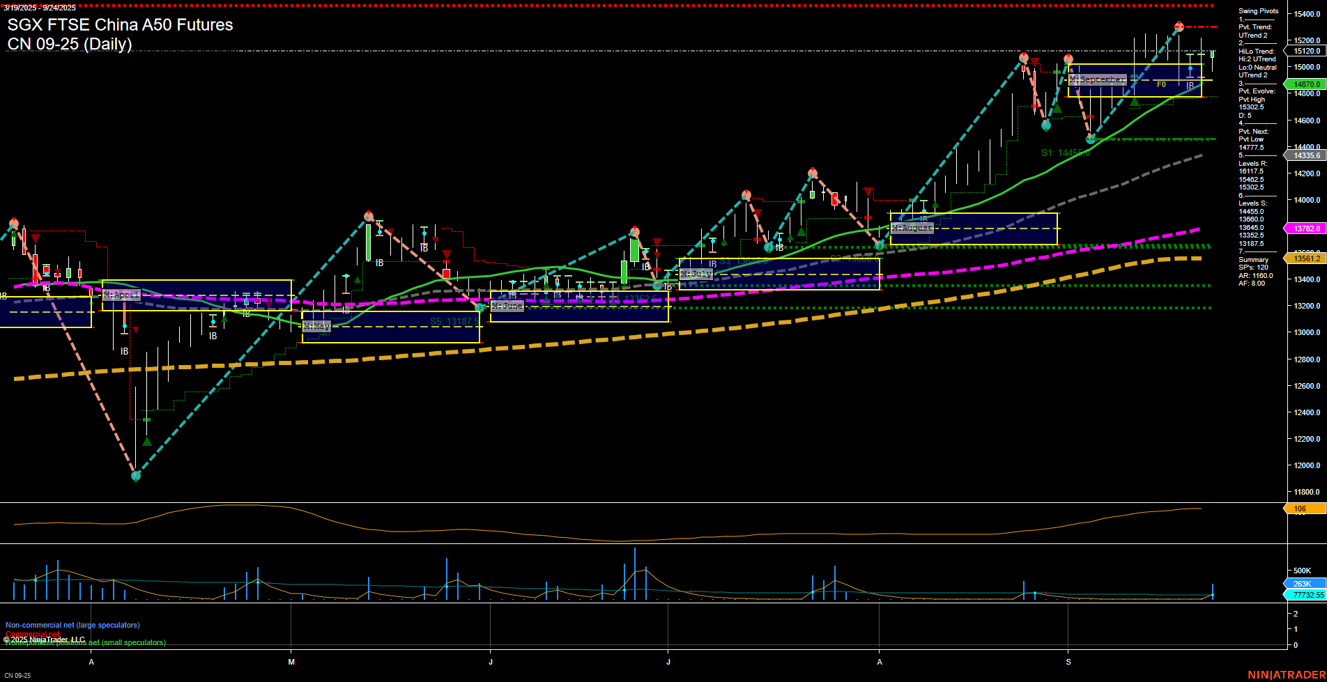 CN SGX FTSE China A50 Futures Daily Chart Analysis: 2025-Sep-26 07:06 CT
