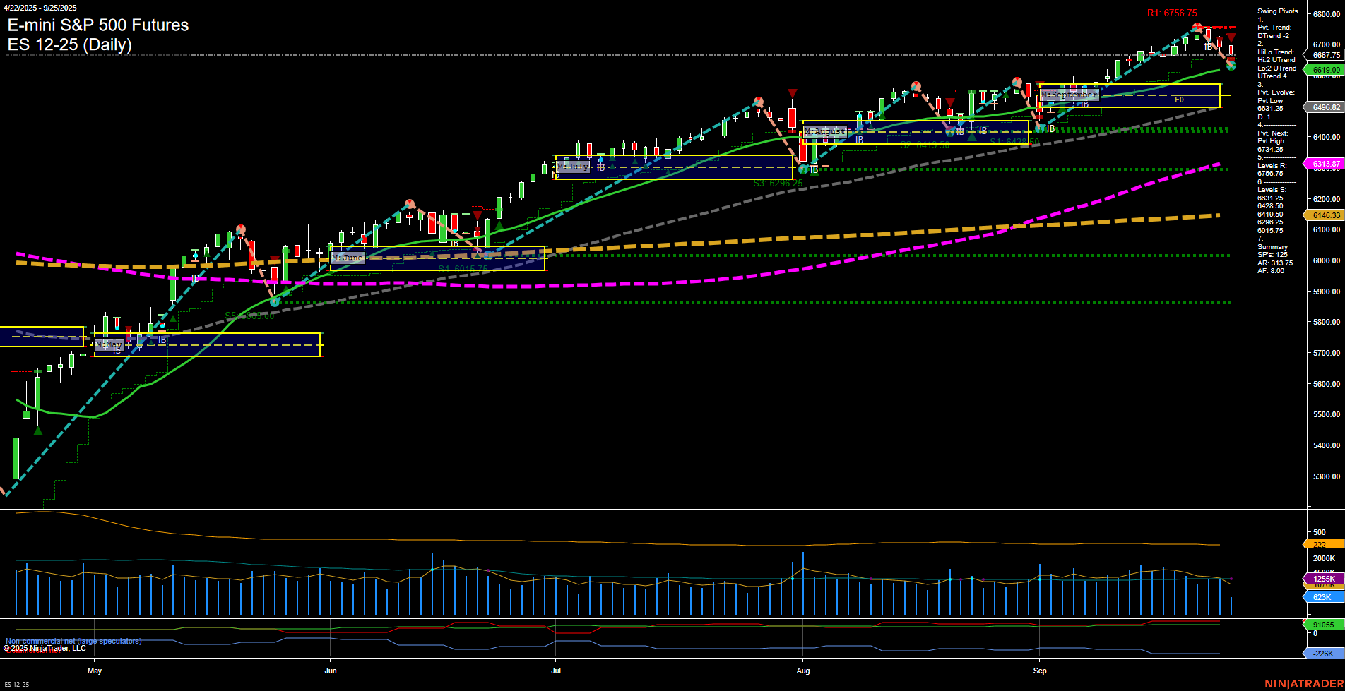 ES E-mini S&P 500 Futures Daily Chart Analysis: 2025-Sep-26 07:07 CT