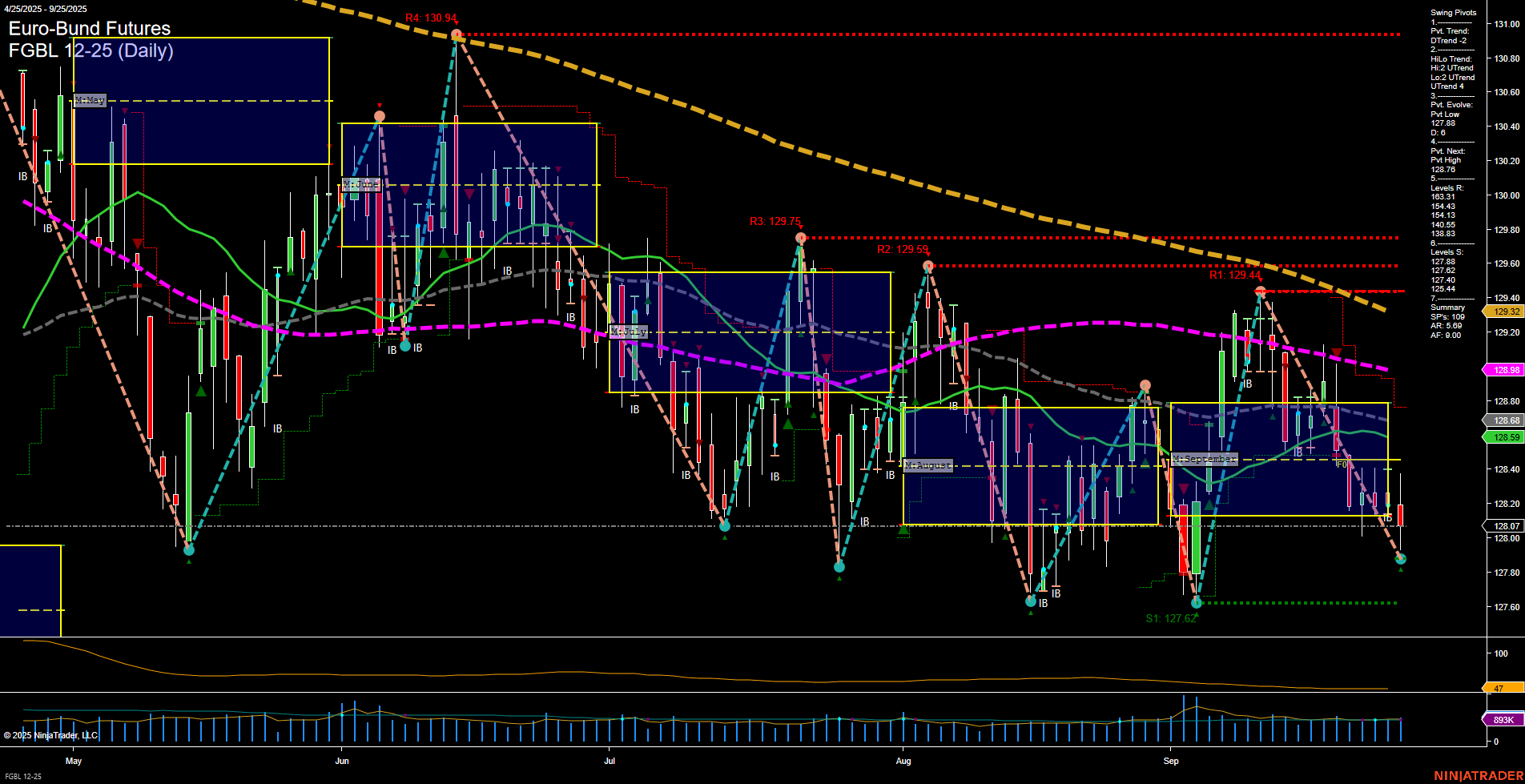 FGBL Euro-Bund Futures Daily Chart Analysis: 2025-Sep-26 07:10 CT