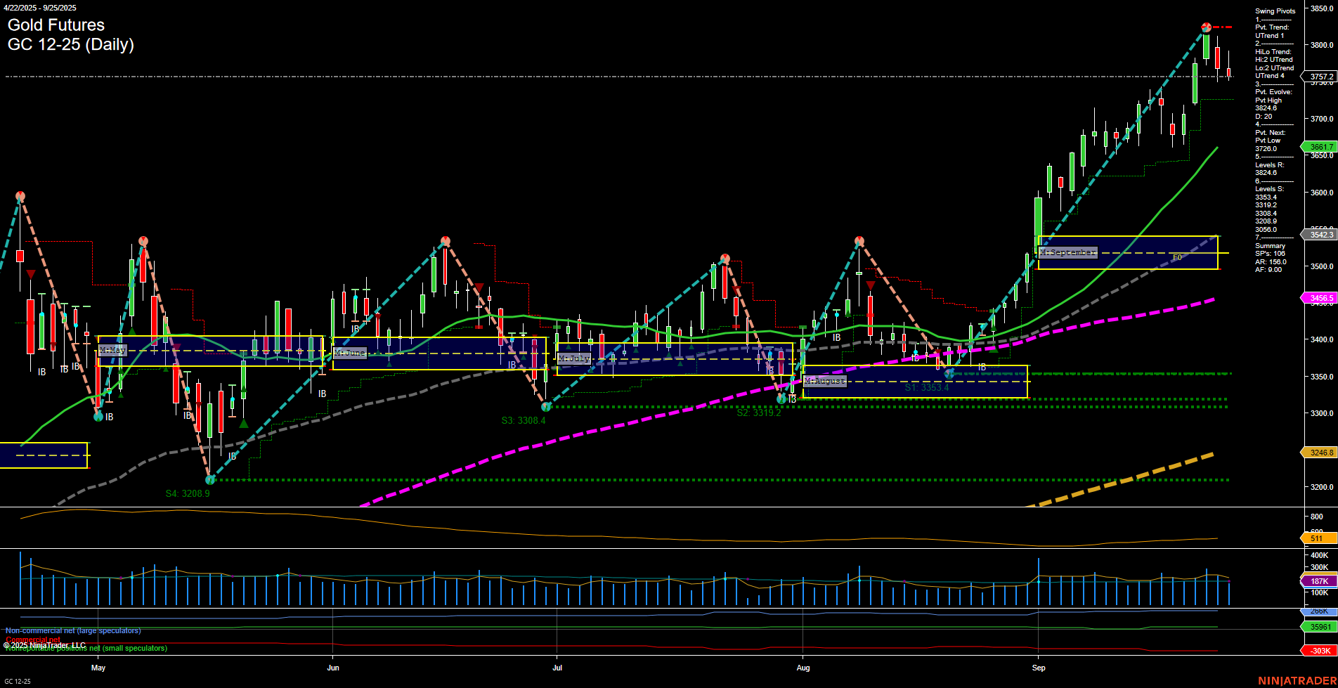 GC Gold Futures Daily Chart Analysis: 2025-Sep-26 07:10 CT