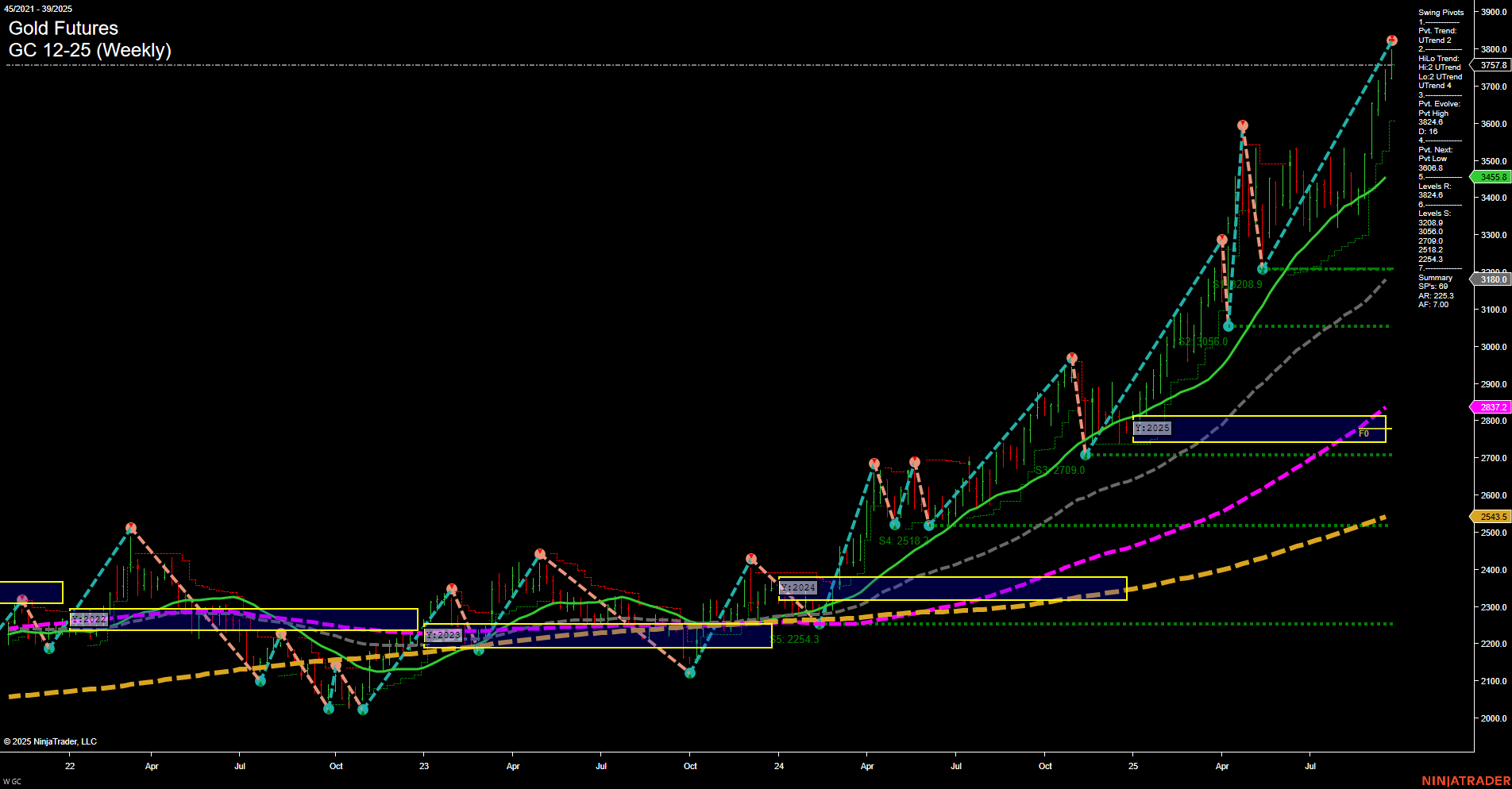 GC Gold Futures Weekly Chart Analysis: 2025-Sep-26 07:11 CT