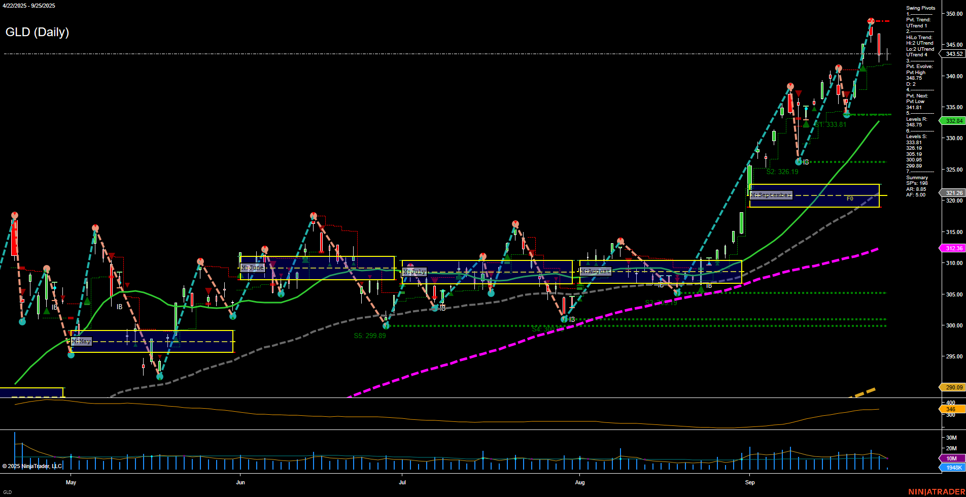 GLD SPDR Gold Shares Daily Chart Analysis: 2025-Sep-26 07:11 CT