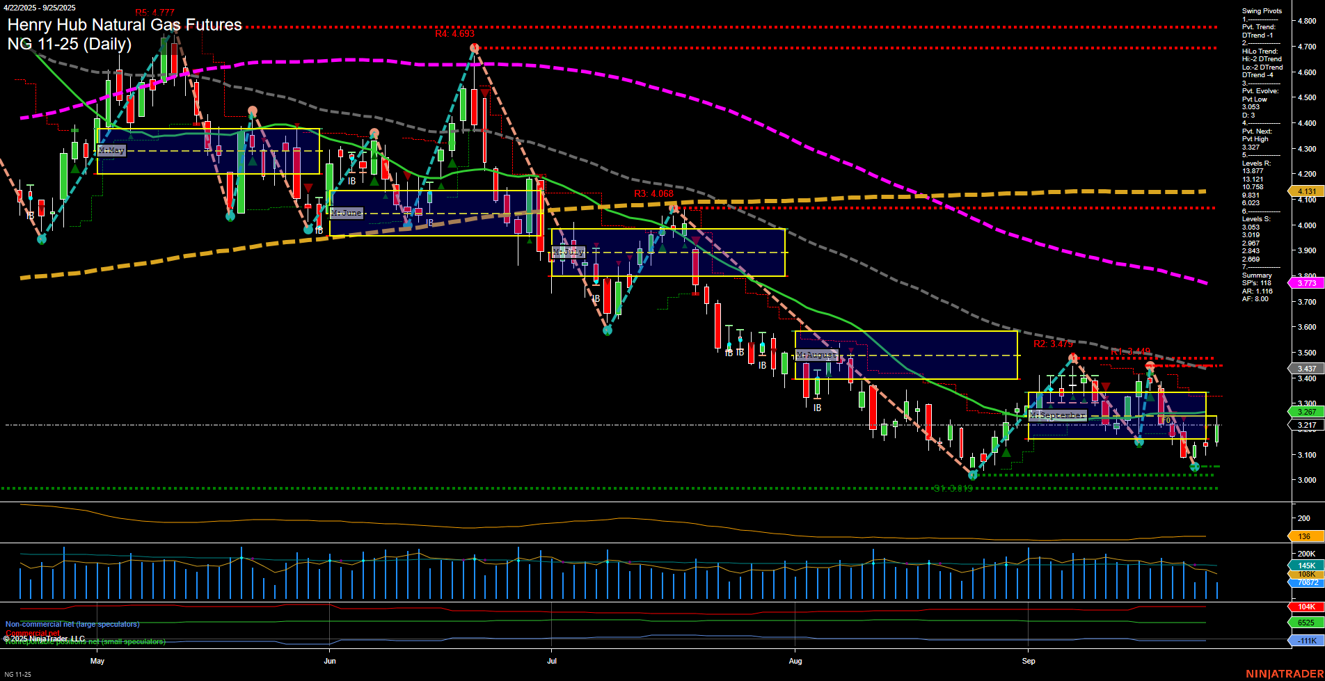 NG Henry Hub Natural Gas Futures Daily Chart Analysis: 2025-Sep-26 07:12 CT