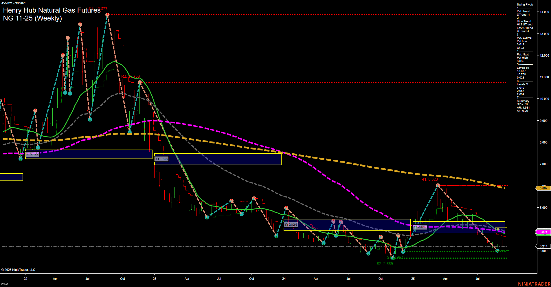 NG Henry Hub Natural Gas Futures Weekly Chart Analysis: 2025-Sep-26 07:12 CT