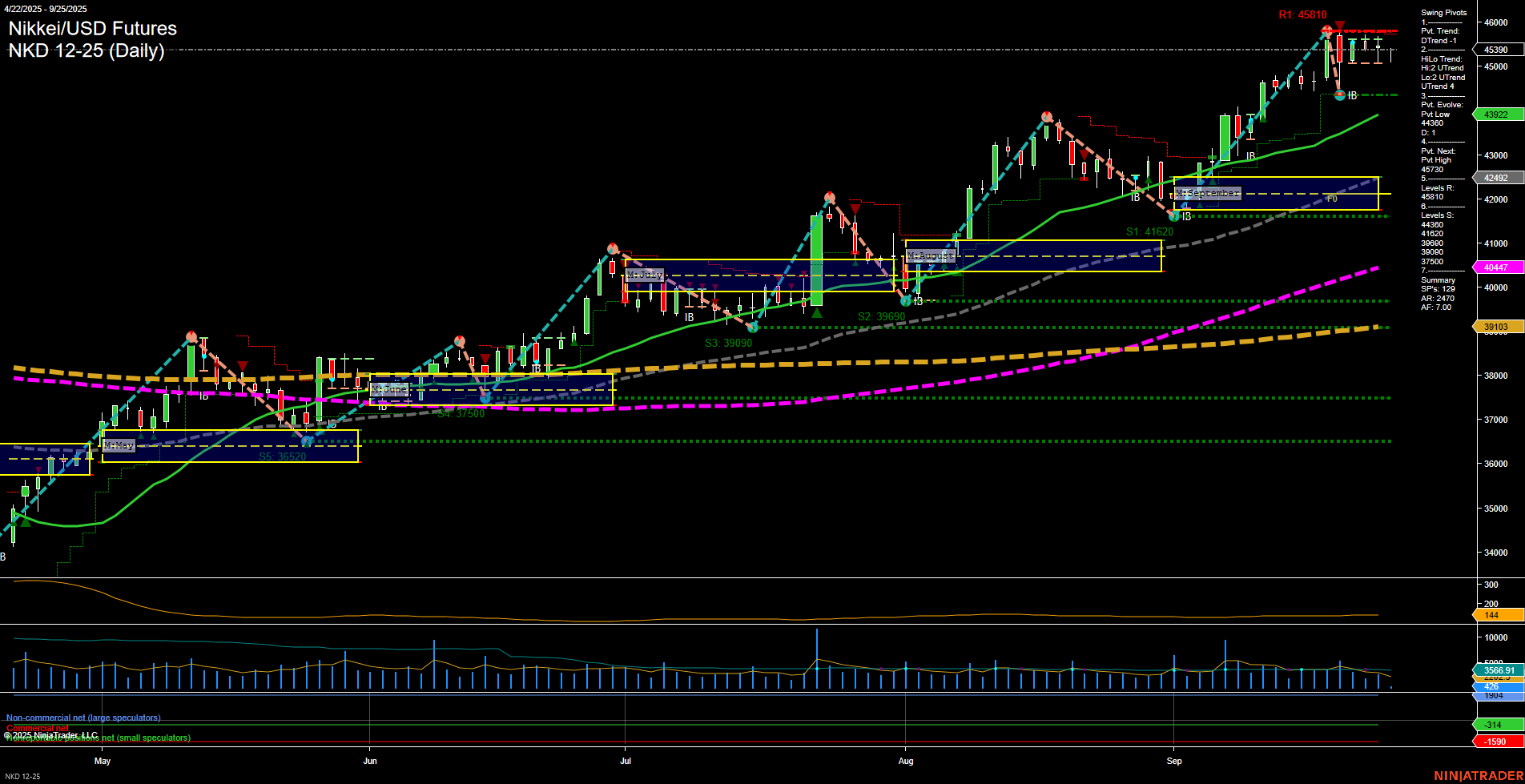 NKD Nikkei/USD Futures Daily Chart Analysis: 2025-Sep-26 07:13 CT