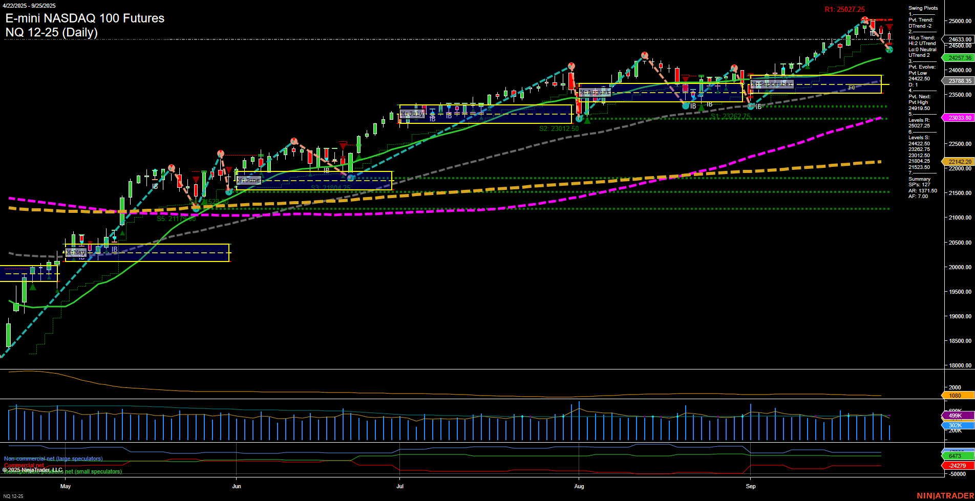 NQ E-mini NASDAQ 100 Futures Daily Chart Analysis: 2025-Sep-26 07:13 CT