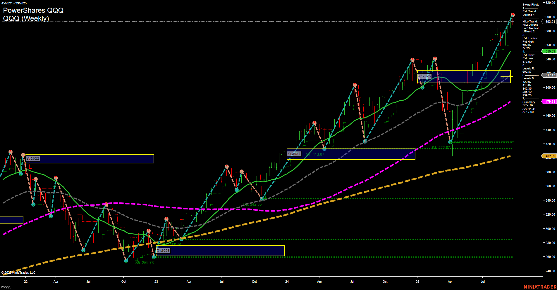 QQQ Tech Weekly Chart Analysis: 2025-09-26 CT