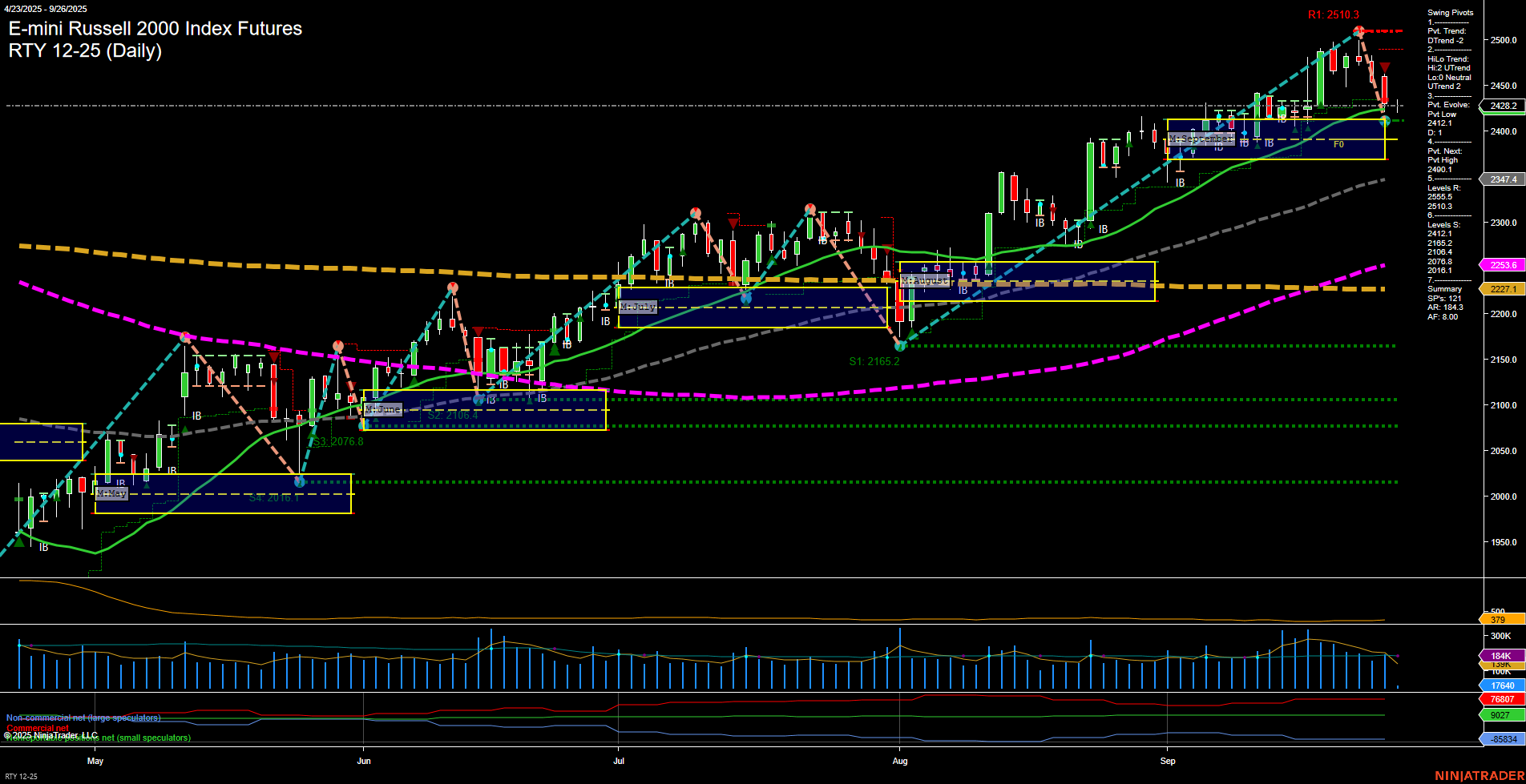 RTY E-mini Russell 2000 Index Futures Daily Chart Analysis: 2025-Sep-26 07:16 CT