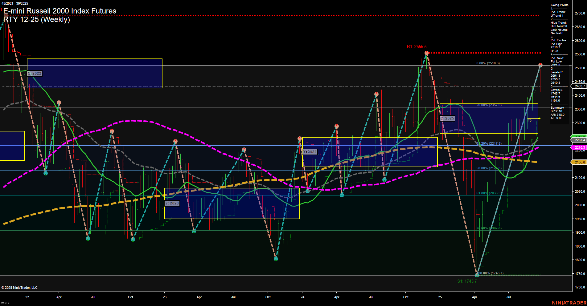 RTY E-mini Russell 2000 Index Futures Weekly Chart Analysis: 2025-Sep-26 07:16 CT