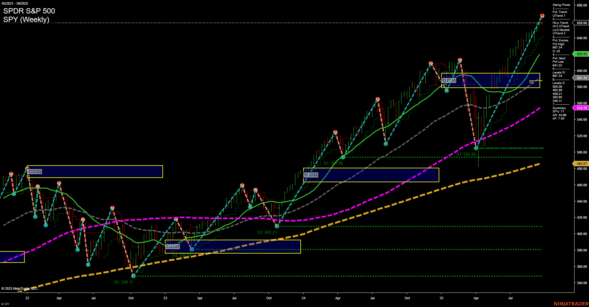 SPY S&P 500 Weekly Chart Analysis: 2025-09-26 CT