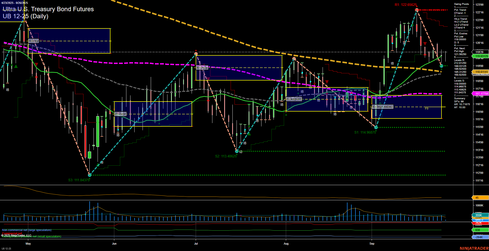 UB Ultra U.S. Treasury Bond Futures Daily Chart Analysis: 2025-Sep-26 07:19 CT