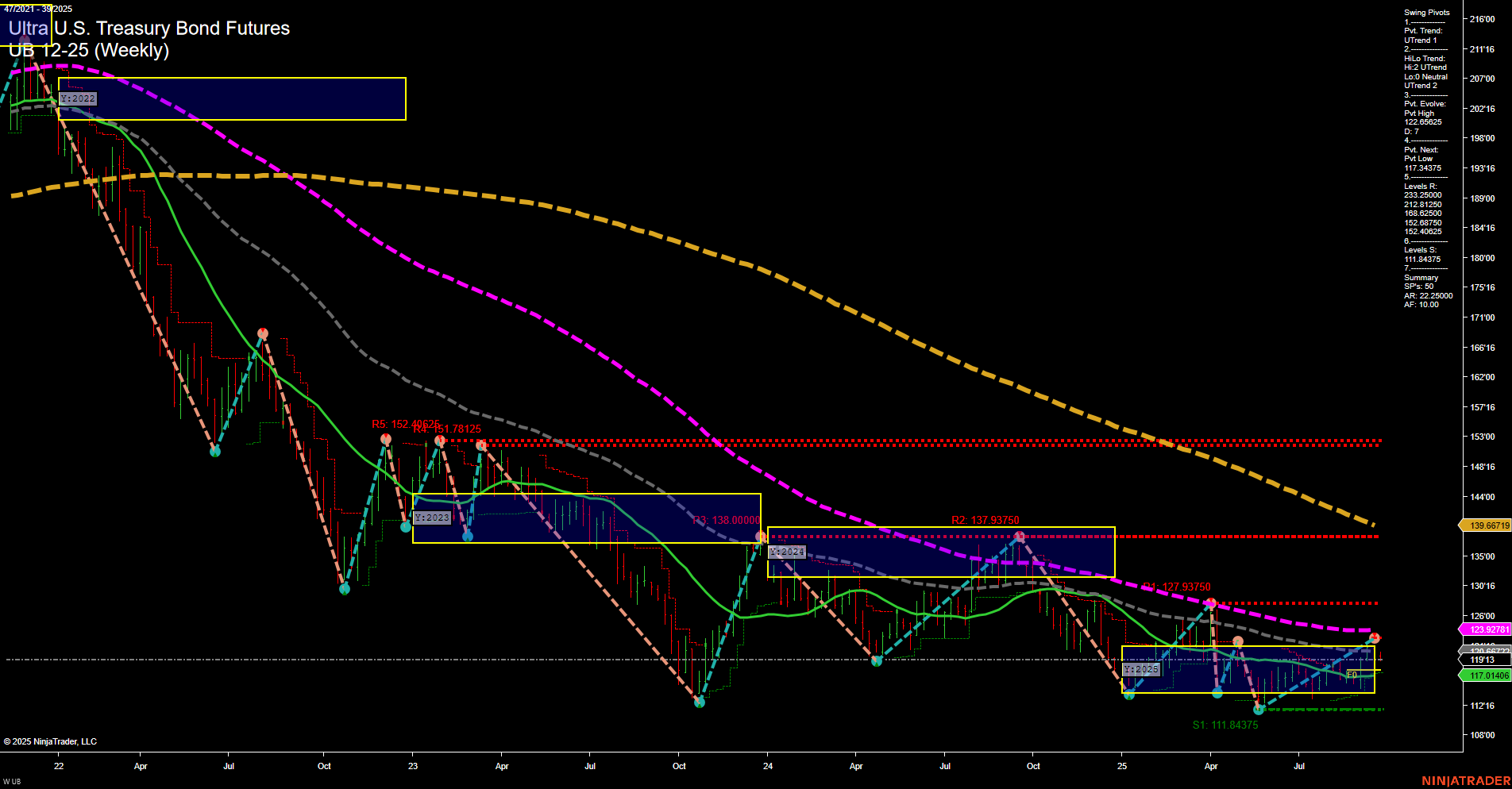 UB Ultra U.S. Treasury Bond Futures Weekly Chart Analysis: 2025-Sep-26 07:20 CT