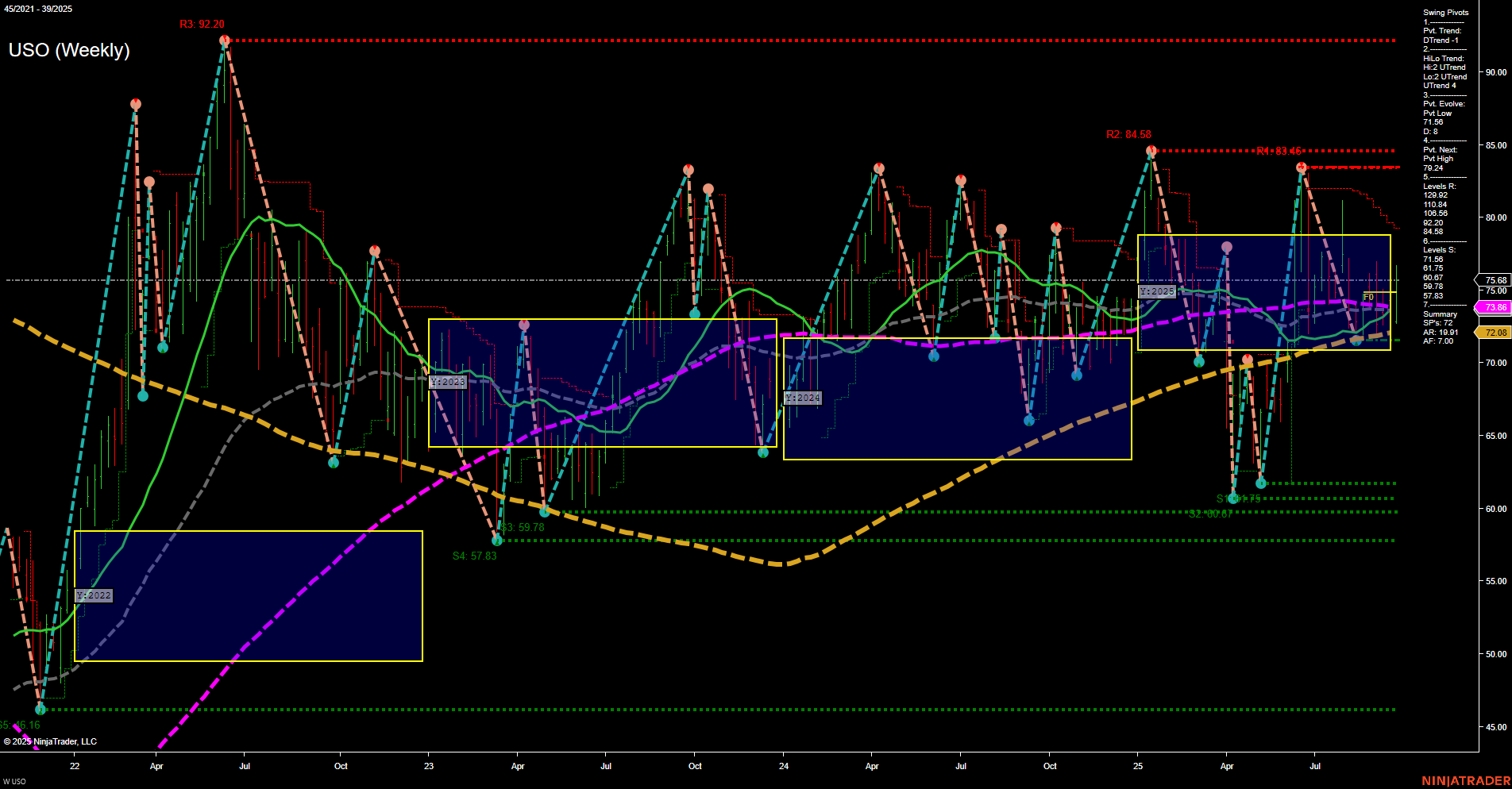 USO United States Oil Fund LP Weekly Chart Analysis: 2025-Sep-26 07:21 CT