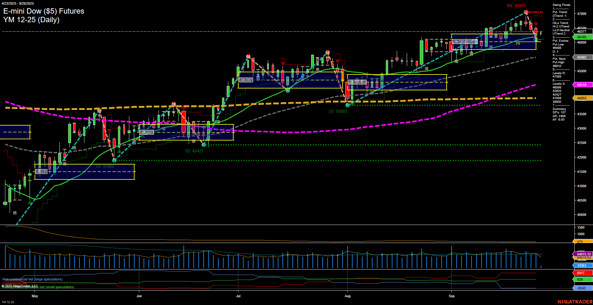 YM E-mini Dow ($5) Futures Daily Chart Analysis: 2025-Sep-26 07:21 CT