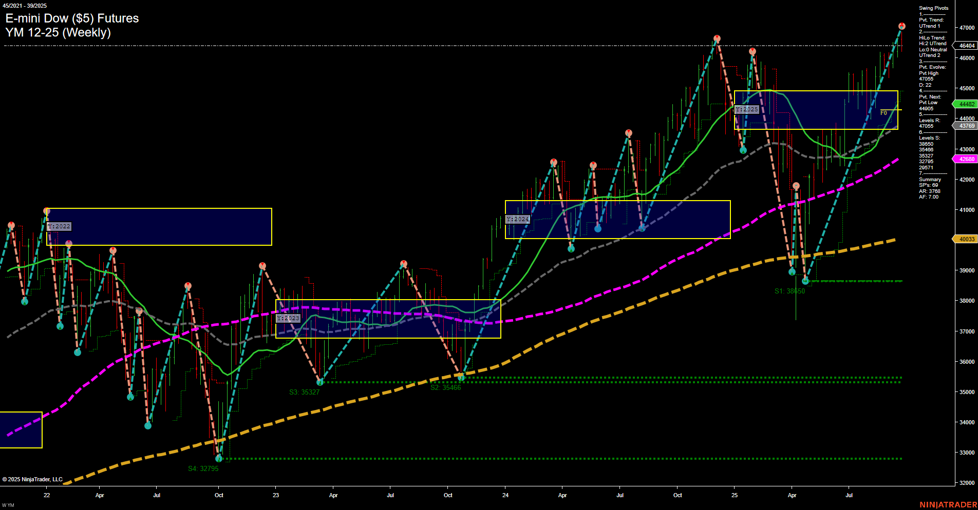YM E-mini Dow ($5) Futures Weekly Chart Analysis: 2025-Sep-26 07:21 CT