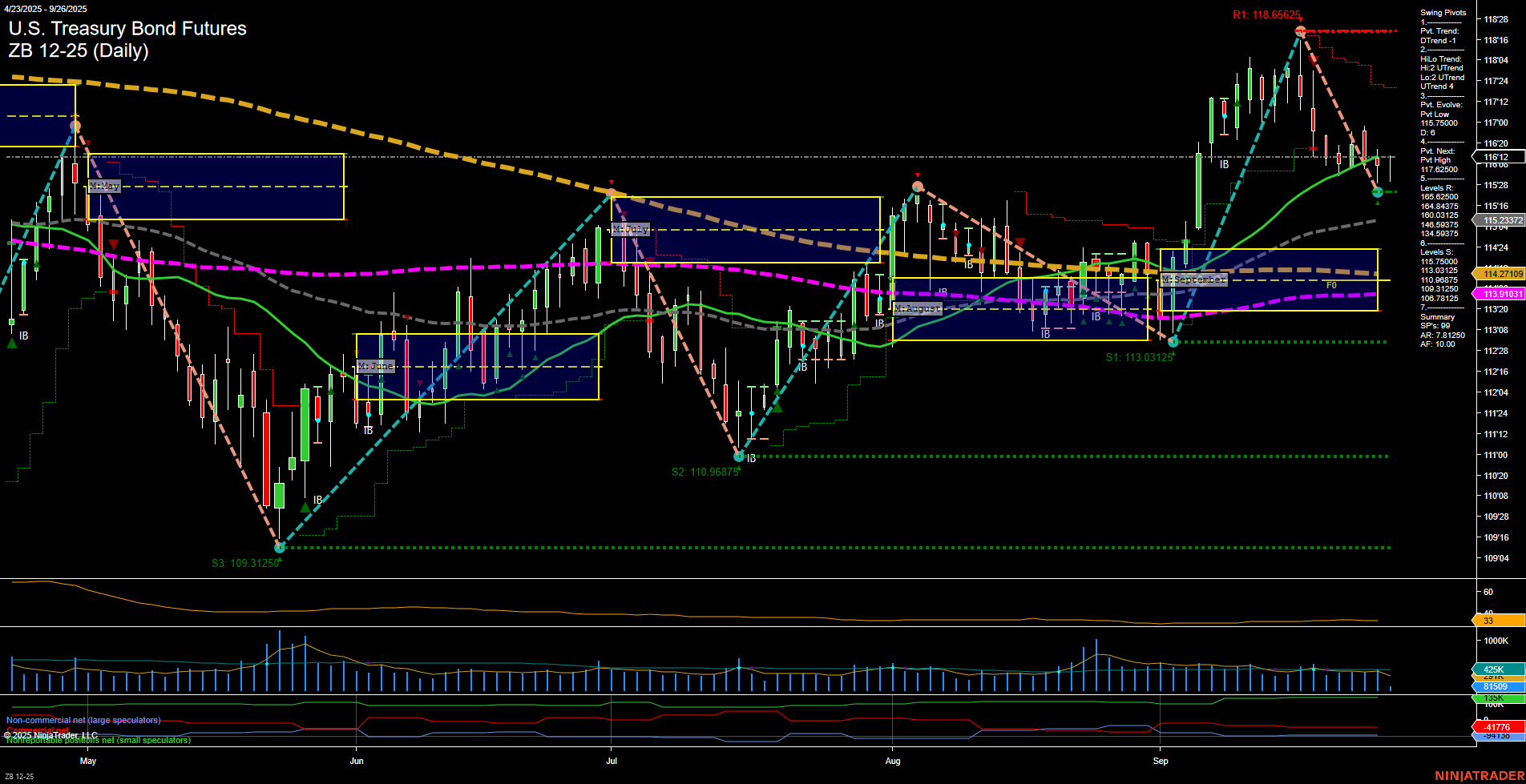 ZB U.S. Treasury Bond Futures Daily Chart Analysis: 2025-Sep-26 07:22 CT