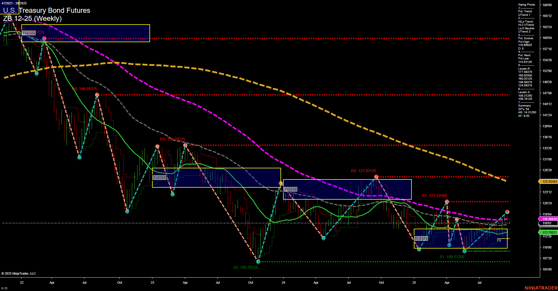 ZB U.S. Treasury Bond Futures Weekly Chart Analysis: 2025-Sep-26 07:22 CT