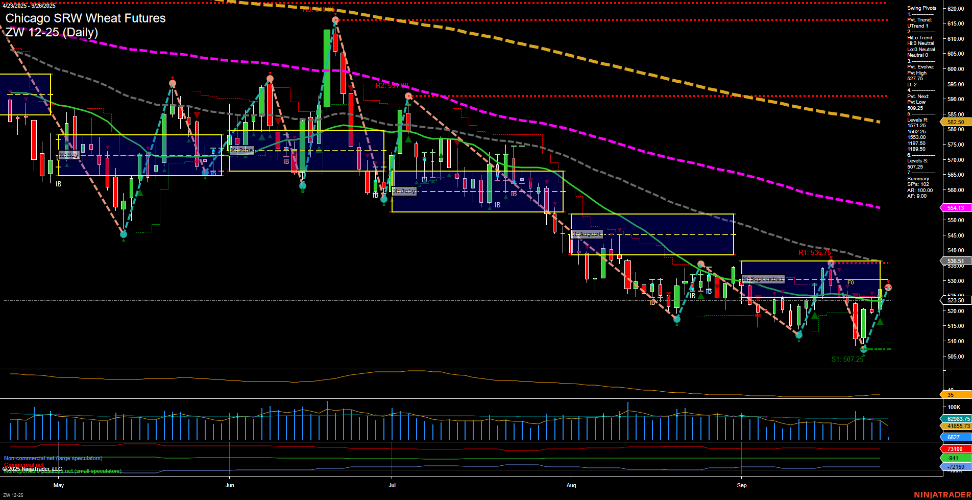 ZW Chicago SRW Wheat Futures Daily Chart Analysis: 2025-Sep-26 07:24 CT