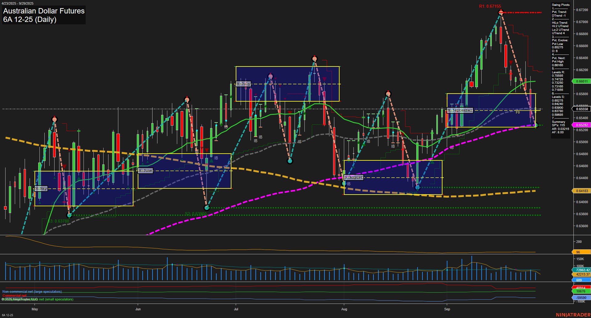 6A Australian Dollar Futures Daily Chart Analysis: 2025-Sep-28 18:00 CT