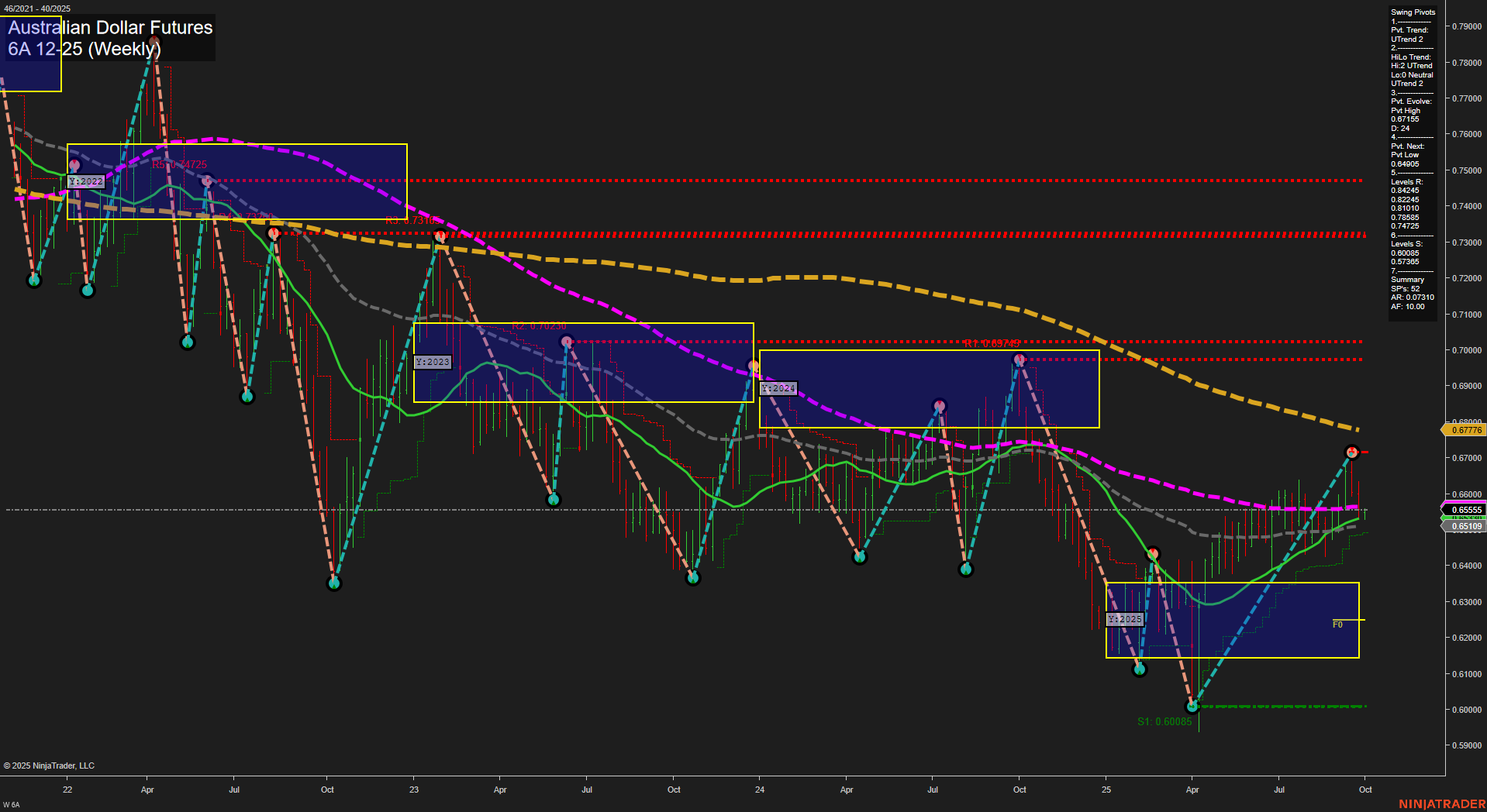 6A Australian Dollar Futures Weekly Chart Analysis: 2025-Sep-28 18:00 CT