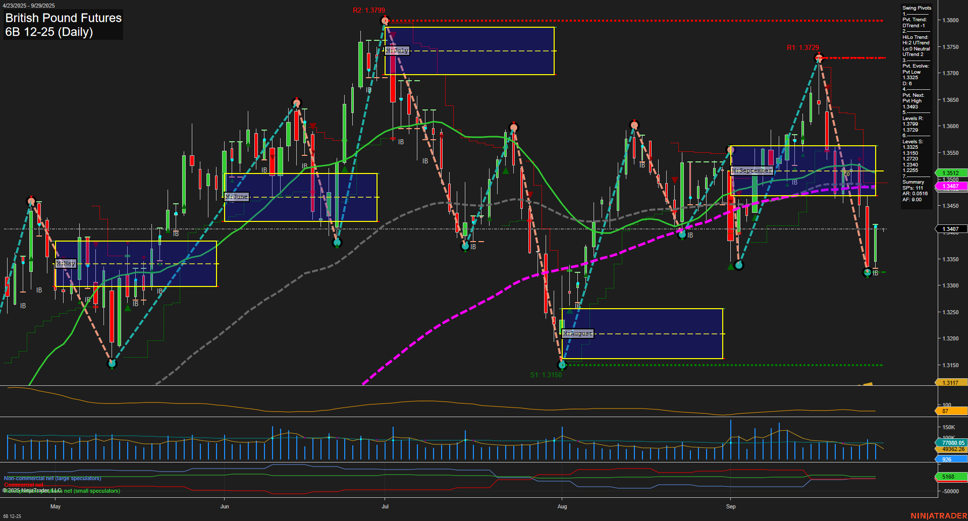 6B British Pound Futures Daily Chart Analysis: 2025-Sep-28 18:00 CT