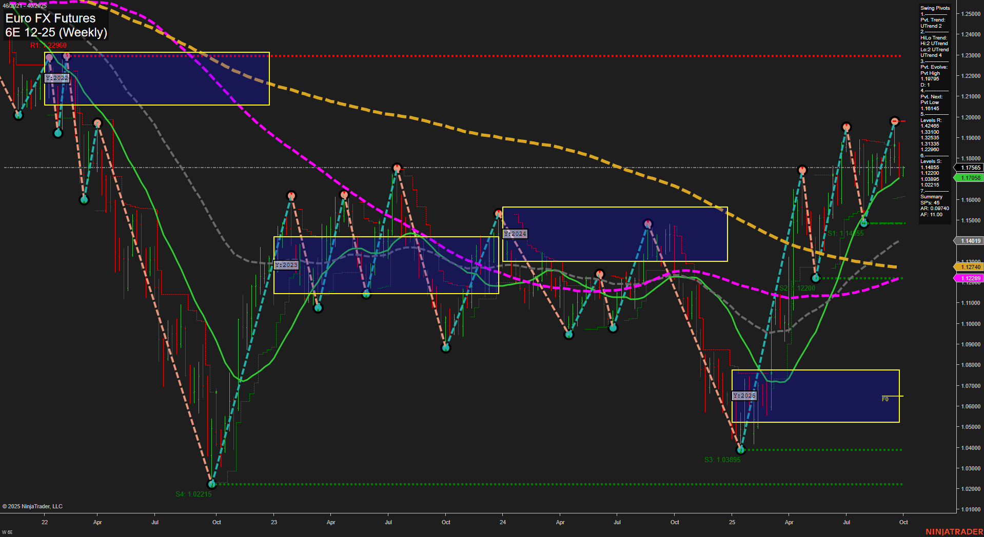 6E Euro FX Futures Weekly Chart Analysis: 2025-Sep-28 18:01 CT