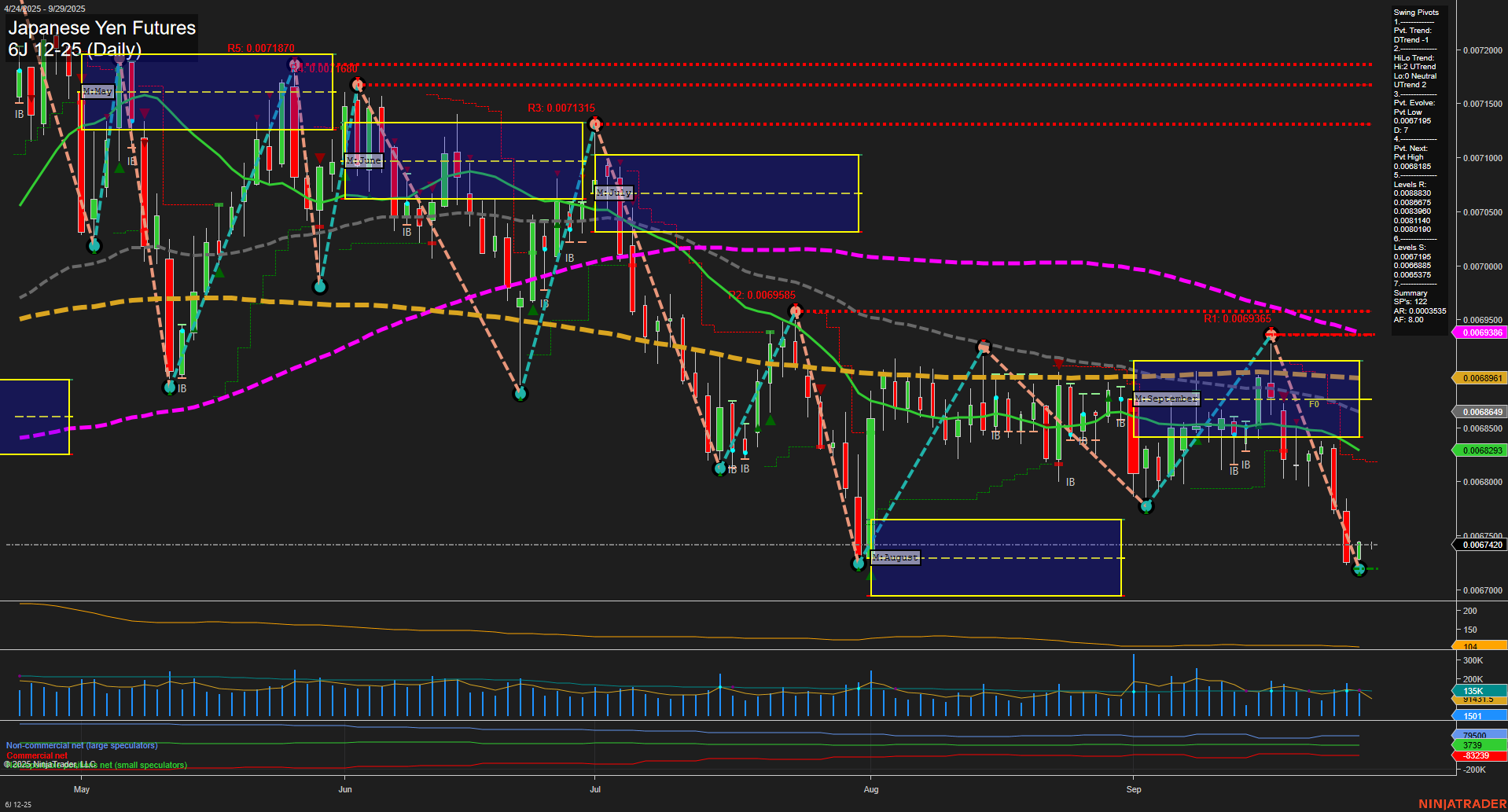 6J Japanese Yen Futures Daily Chart Analysis: 2025-Sep-28 18:02 CT