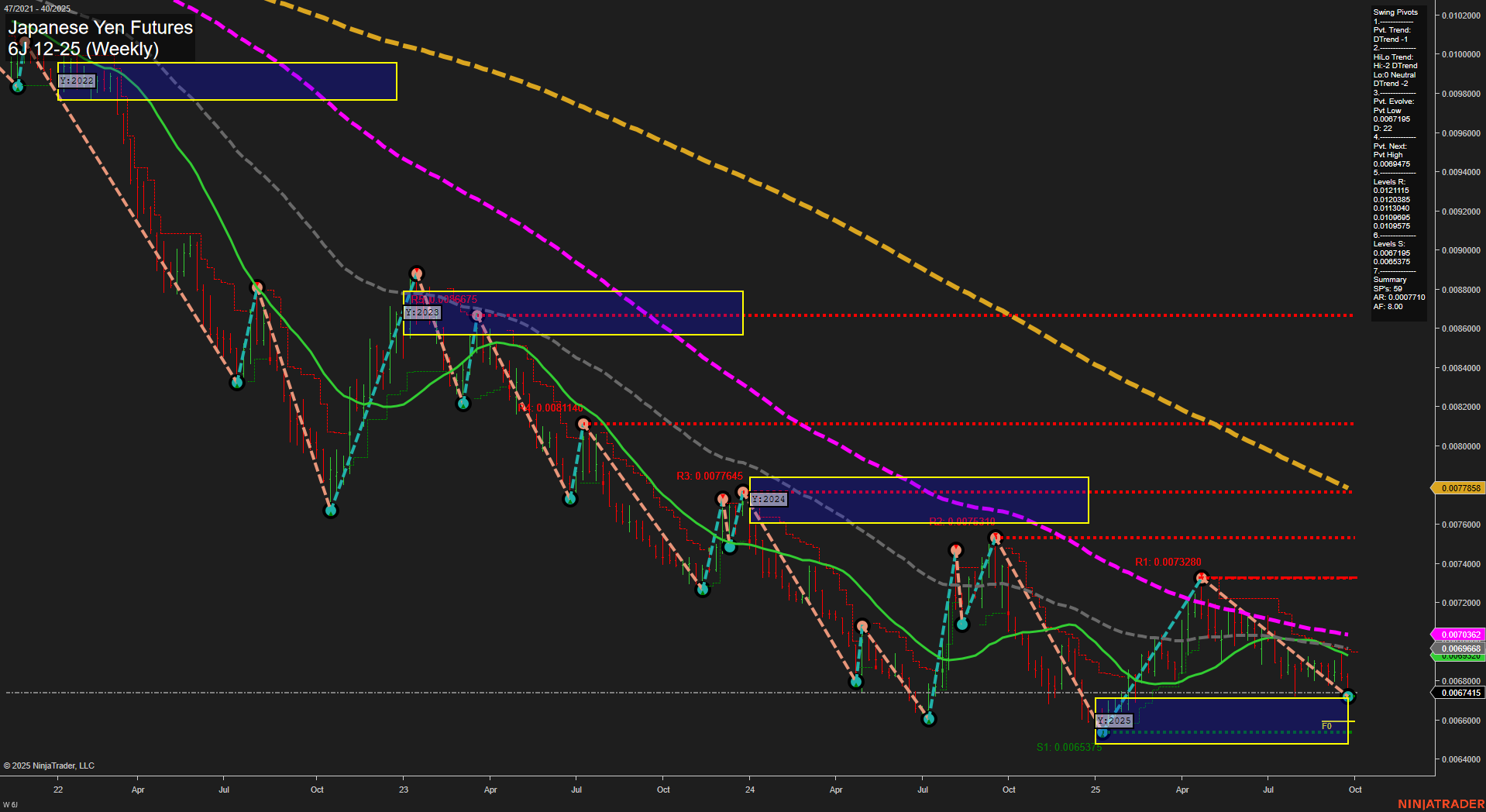 6J Japanese Yen Futures Weekly Chart Analysis: 2025-Sep-28 18:02 CT