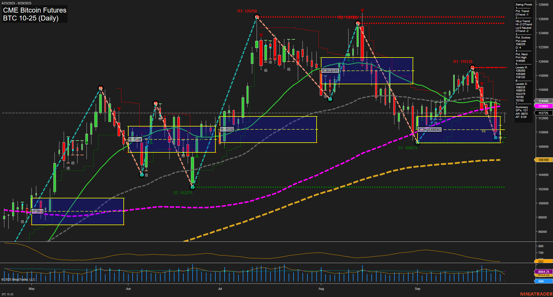 BTC CME Bitcoin Futures Daily Chart Analysis: 2025-Sep-28 18:03 CT