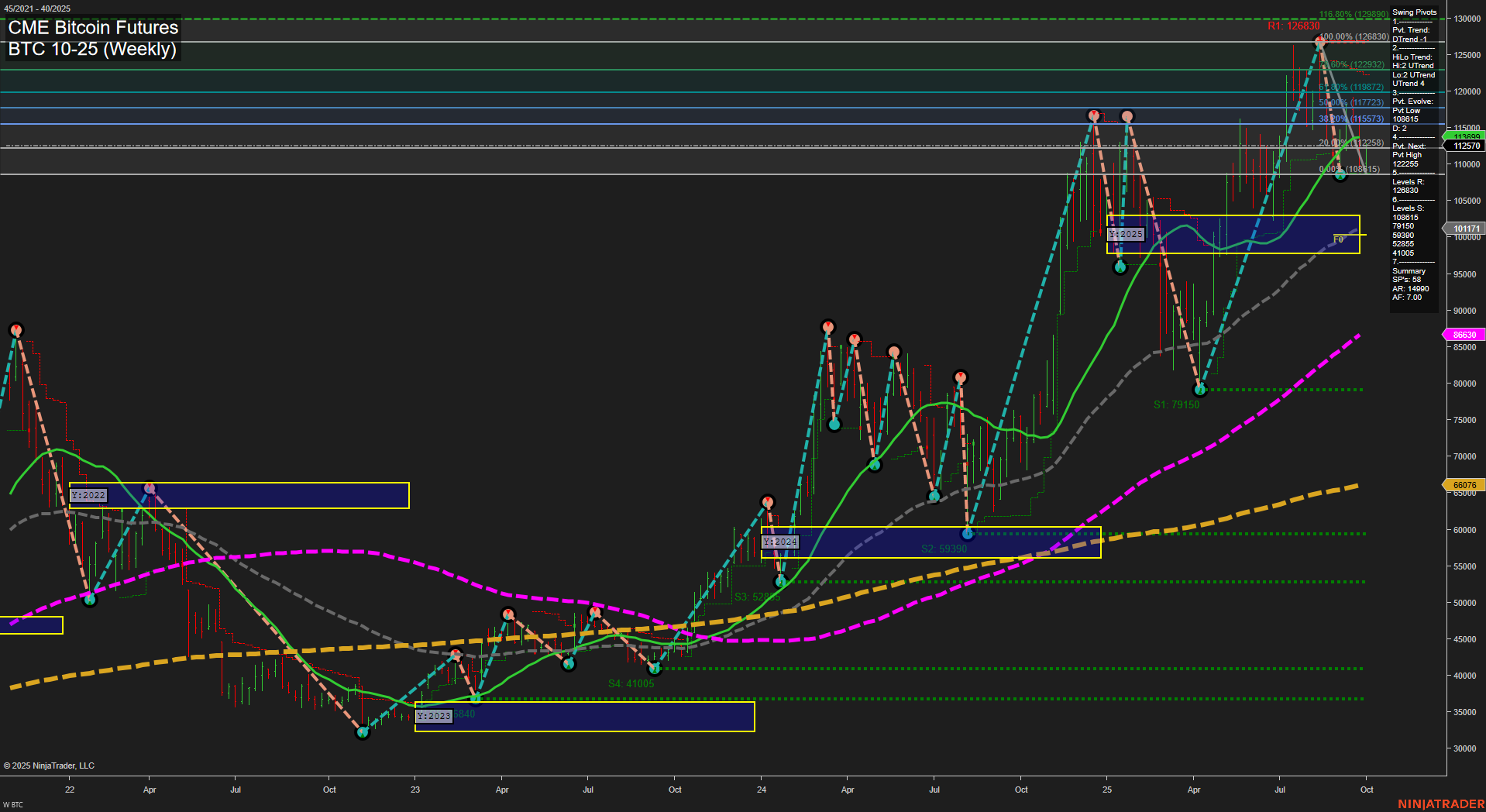 BTC CME Bitcoin Futures Weekly Chart Analysis: 2025-Sep-28 18:03 CT