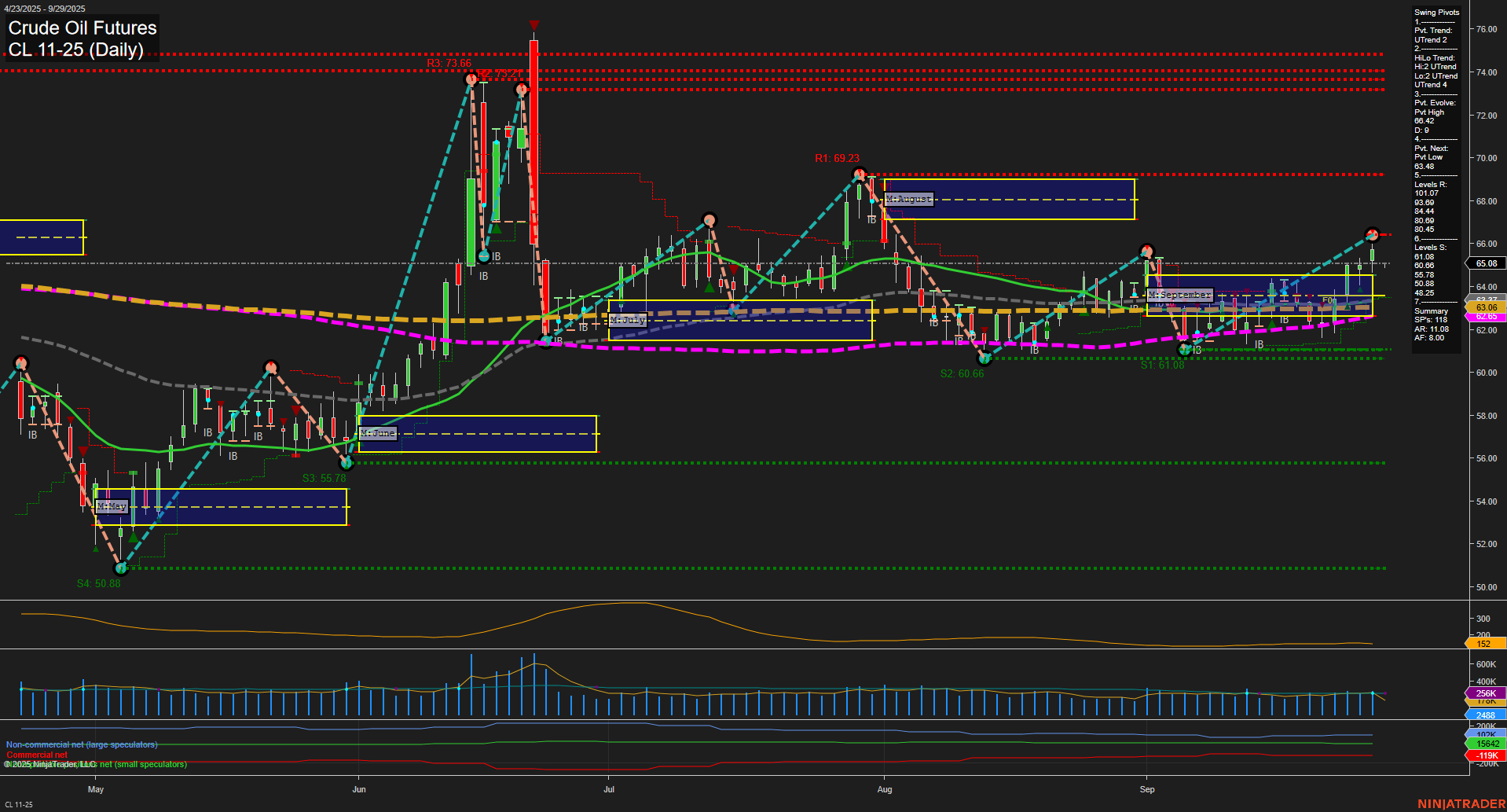 CL Crude Oil Futures Daily Chart Analysis: 2025-Sep-28 18:03 CT