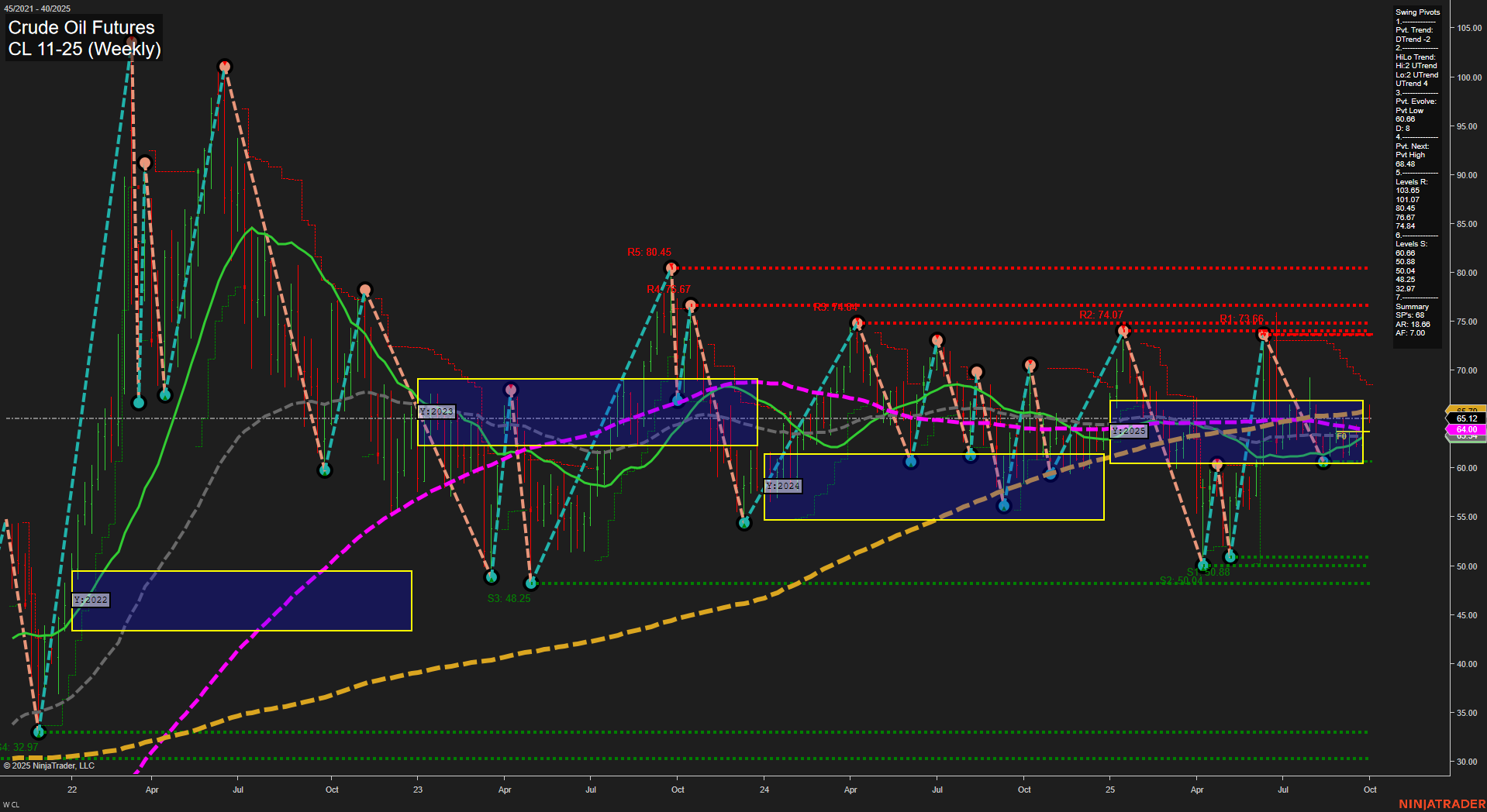 CL Crude Oil Futures Weekly Chart Analysis: 2025-Sep-28 18:03 CT