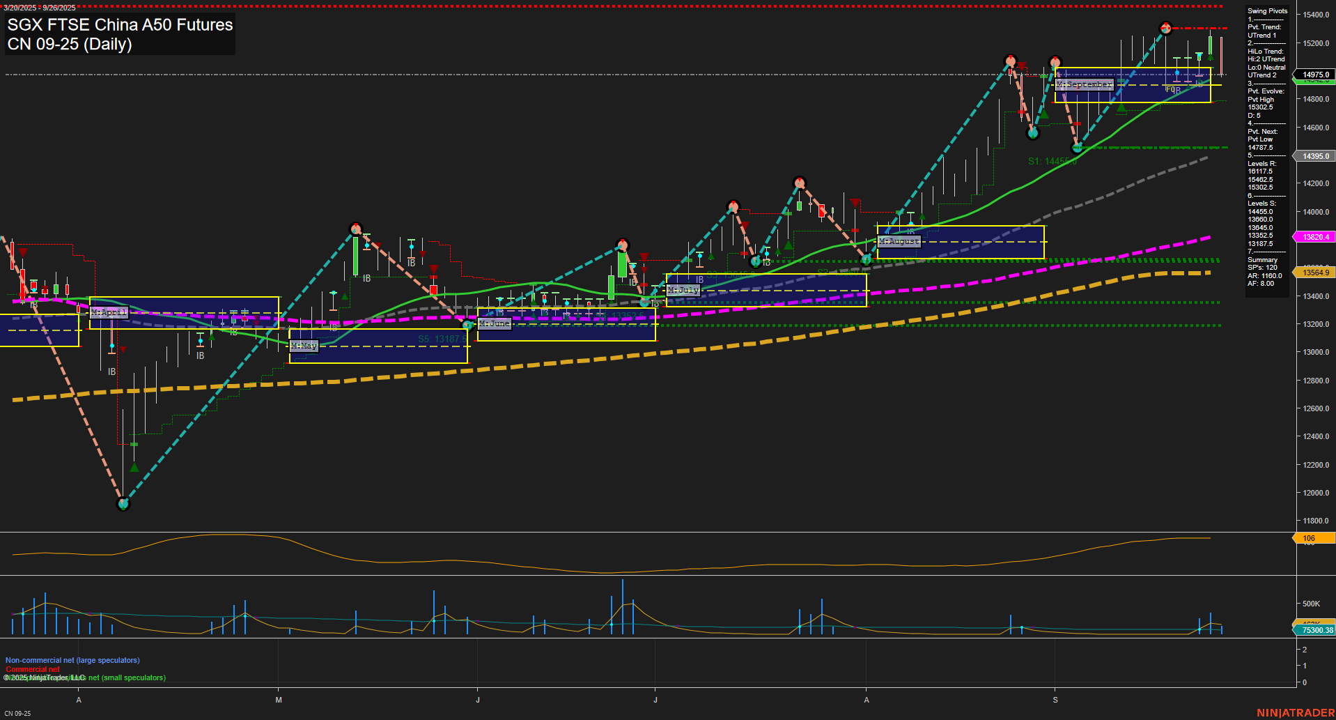 CN SGX FTSE China A50 Futures Daily Chart Analysis: 2025-Sep-28 18:04 CT