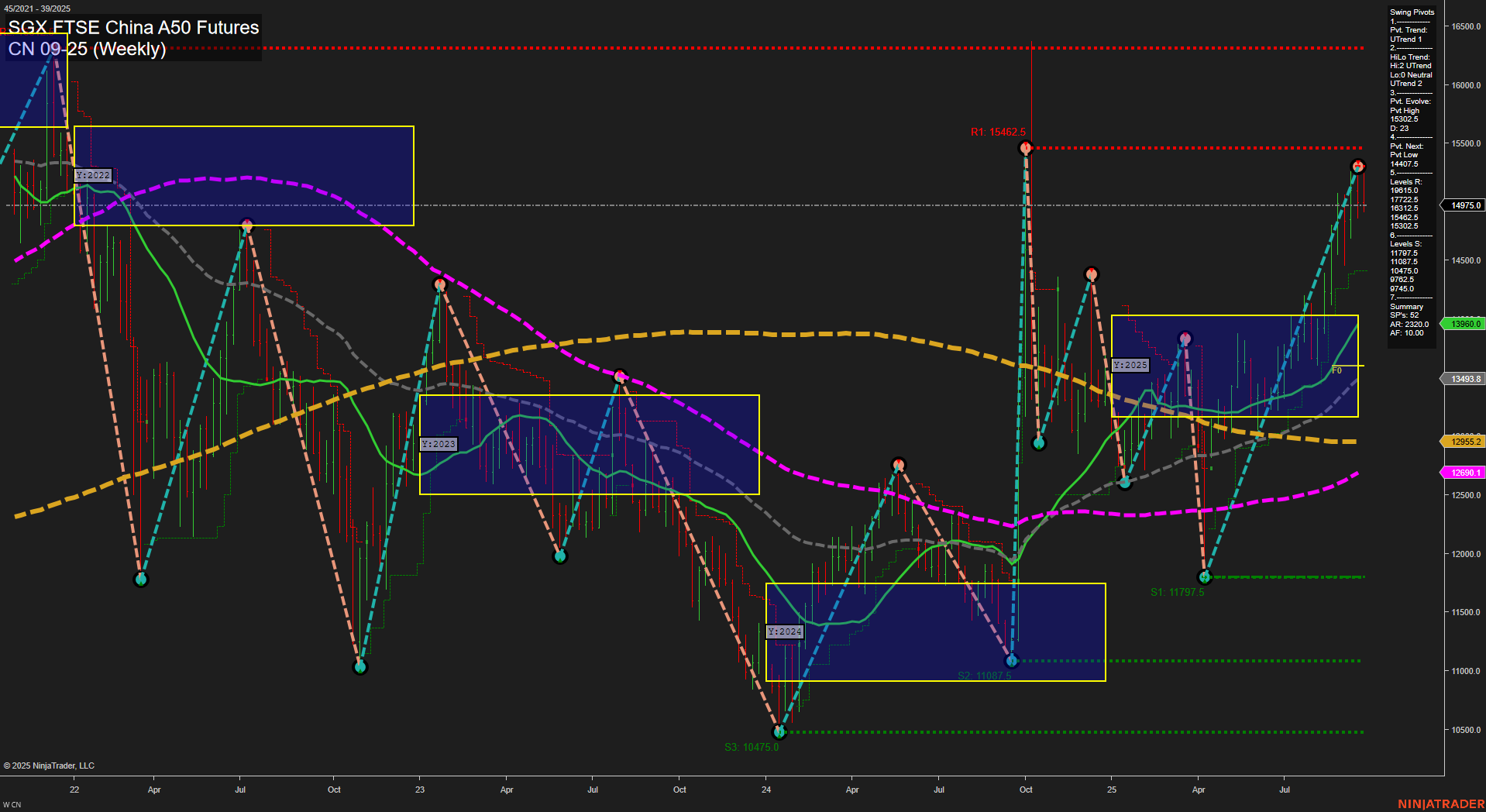 CN SGX FTSE China A50 Futures Weekly Chart Analysis: 2025-Sep-28 18:04 CT