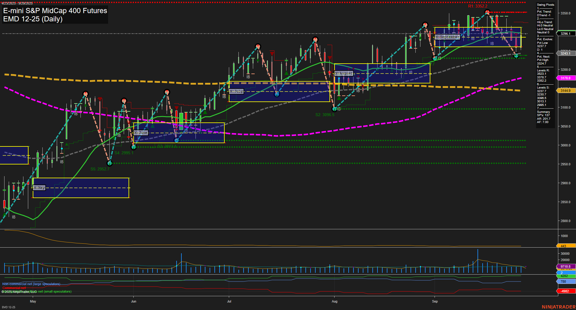 EMD E-mini S&P MidCap 400 Futures Daily Chart Analysis: 2025-Sep-28 18:04 CT