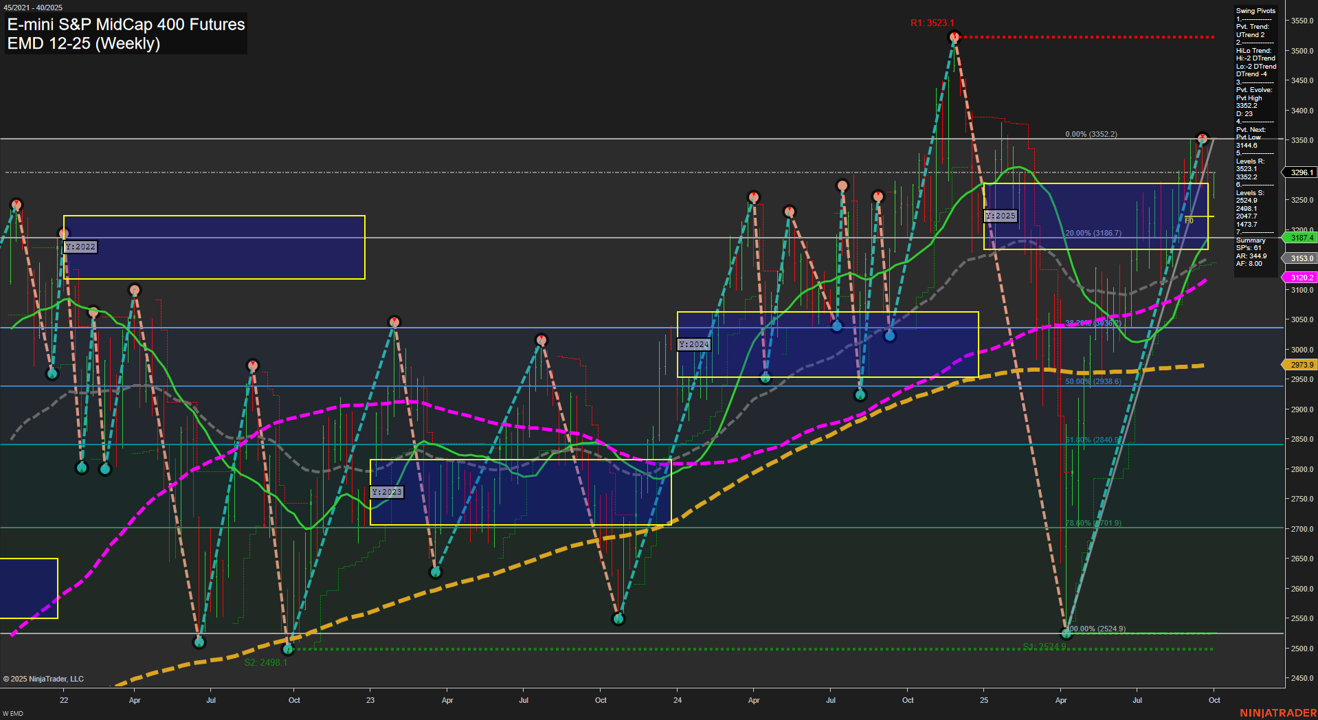 EMD E-mini S&P MidCap 400 Futures Weekly Chart Analysis: 2025-Sep-28 18:05 CT