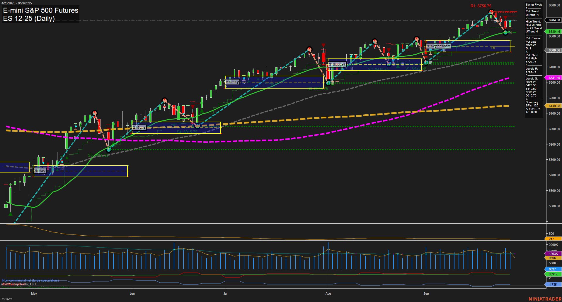 ES E-mini S&P 500 Futures Daily Chart Analysis: 2025-Sep-28 18:05 CT